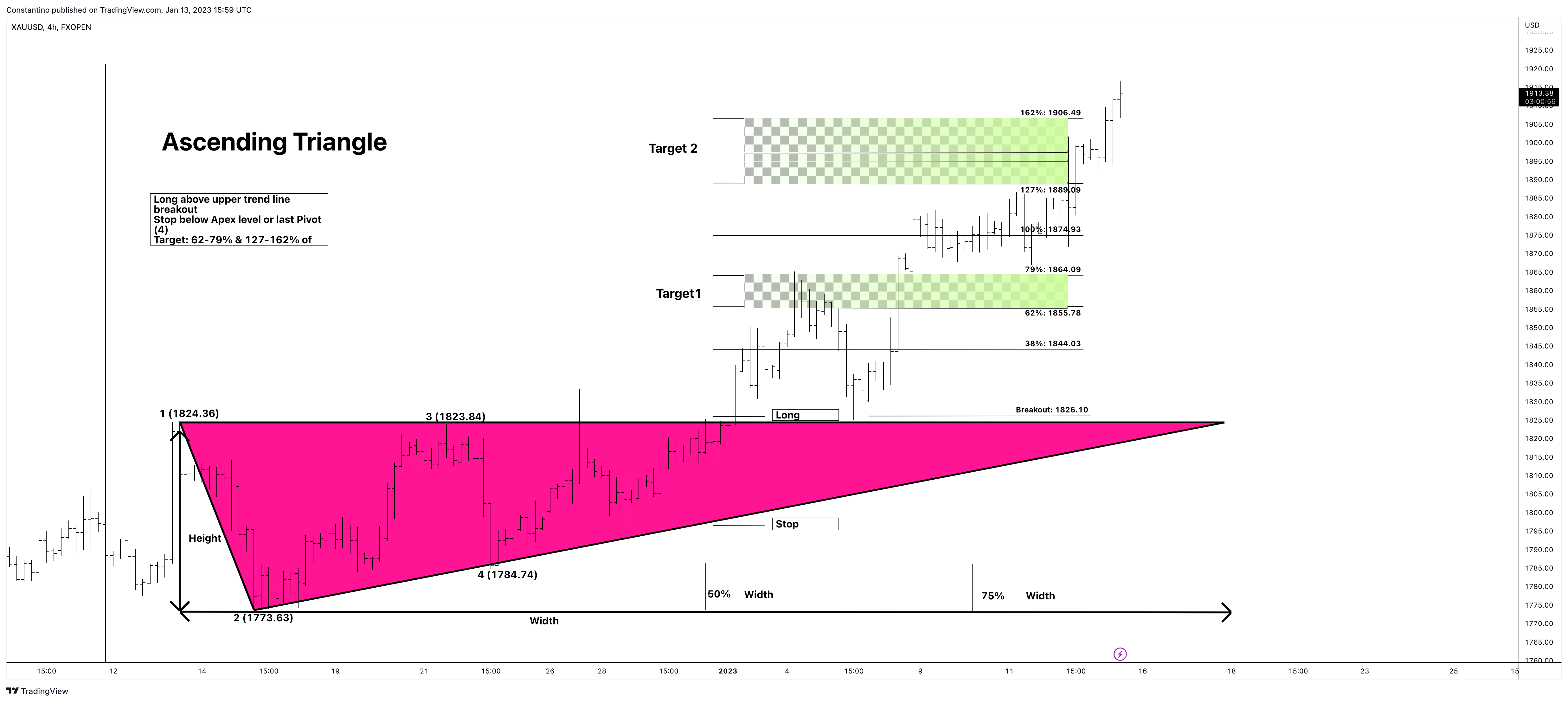 FXOPEN:XAUUSD Chart Image by TradeChartPatternsLikeThePros