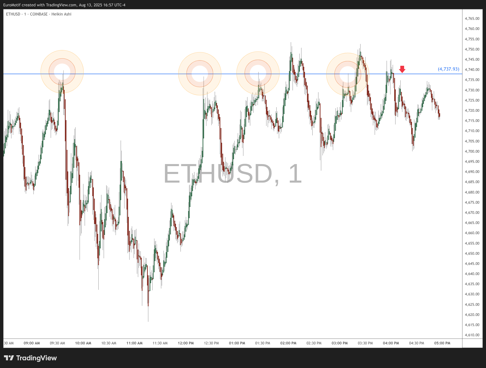 COINBASE:ETHUSD Chart Image by EuroMotif