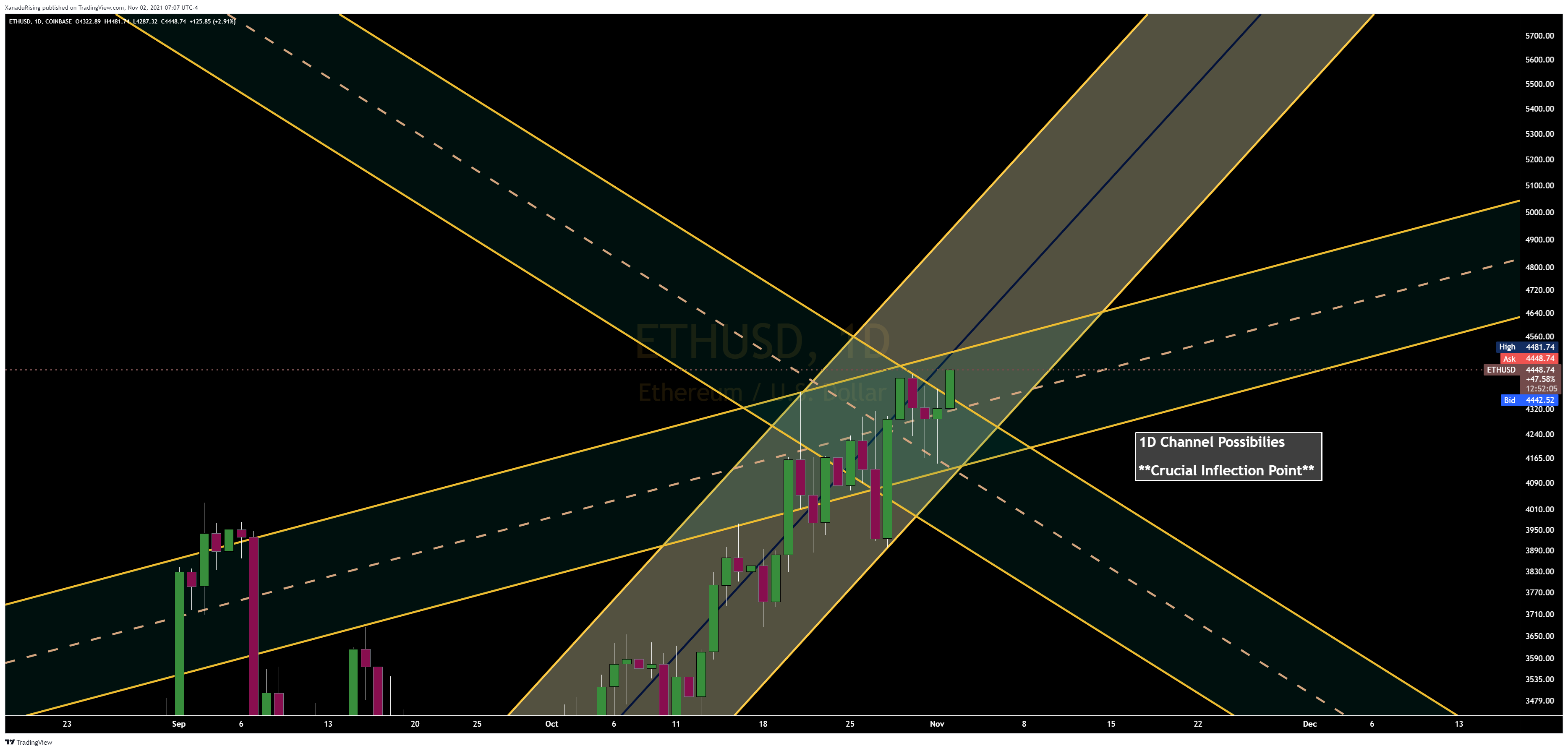 COINBASE:ETHUSD Chart Image by XanaduRising