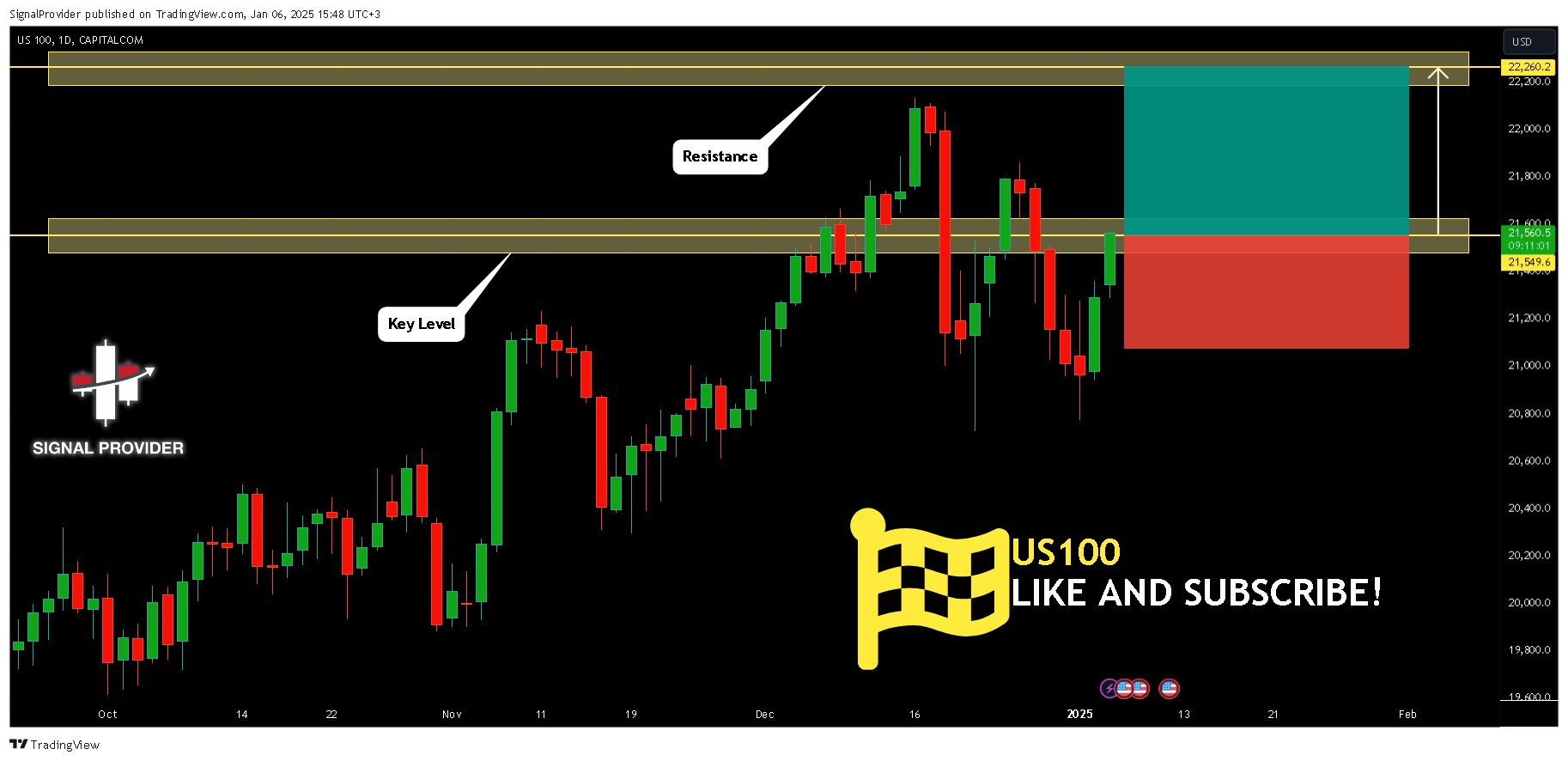 CAPITALCOM:US100 Chart Image by SignalProvider