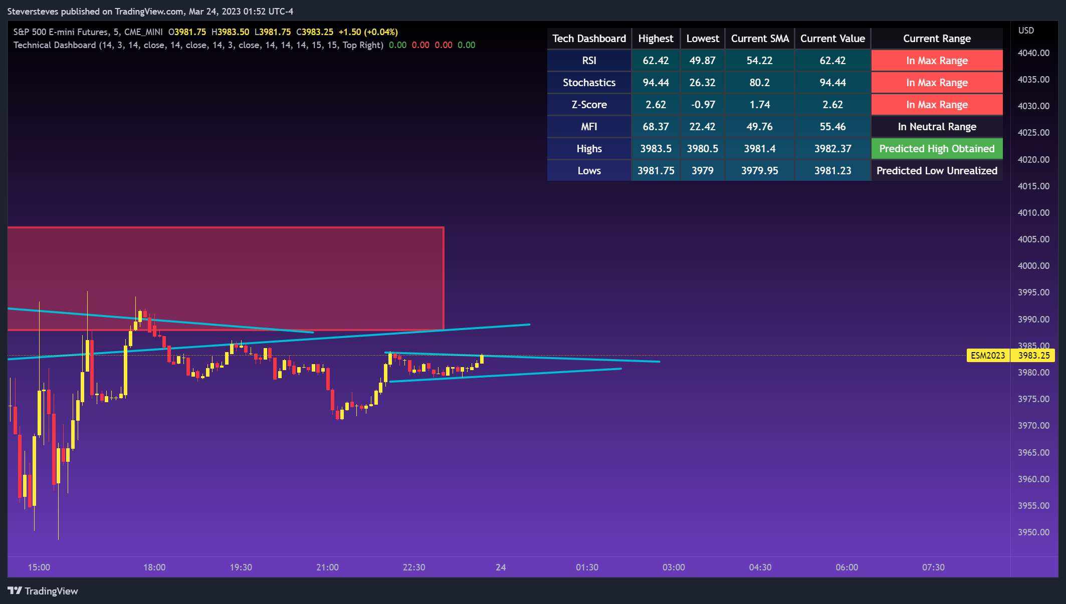 CME_MINI:ES1! Chart Image by Steversteves