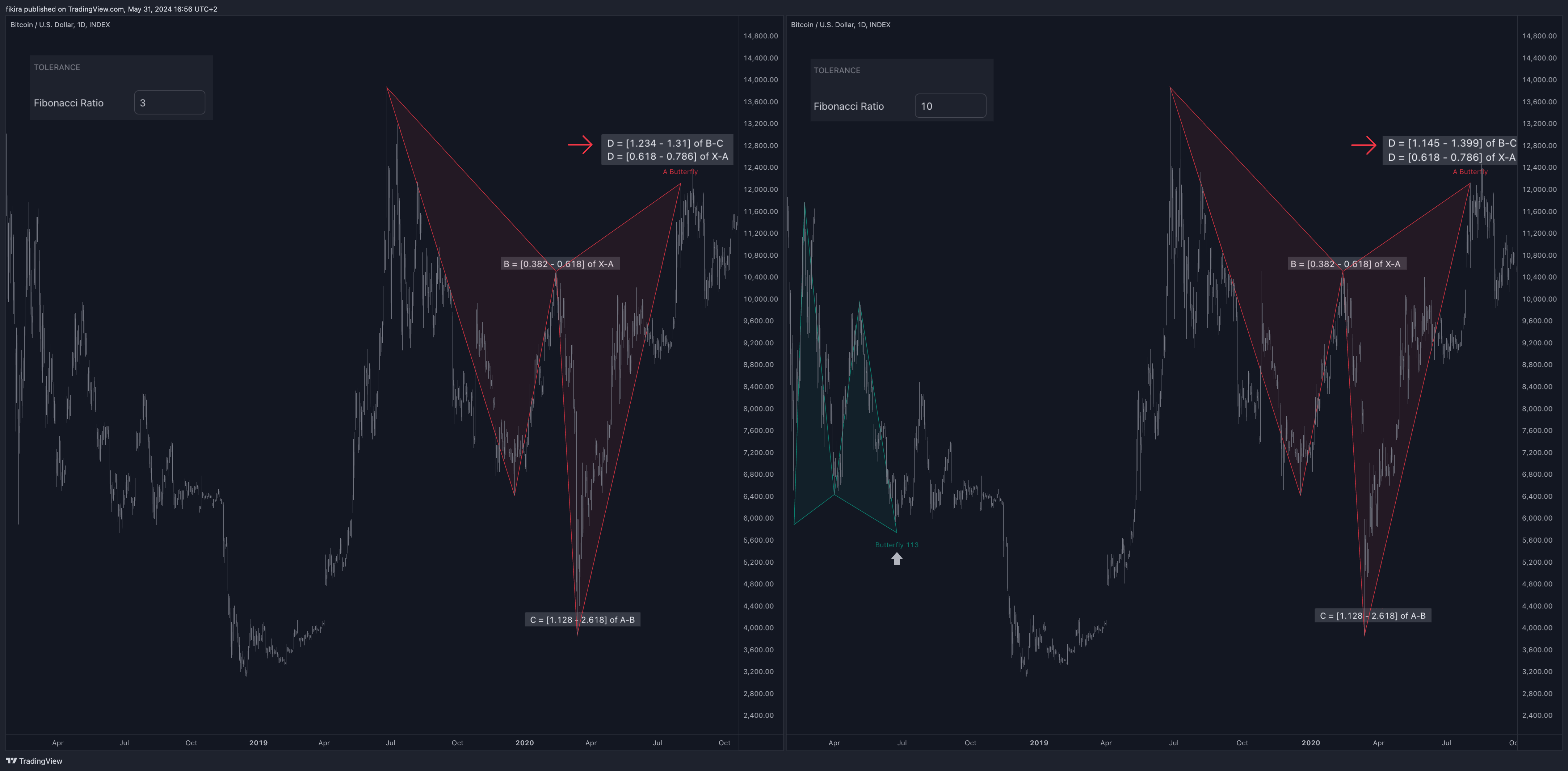 INDEX:BTCUSD Chart Image by fikira