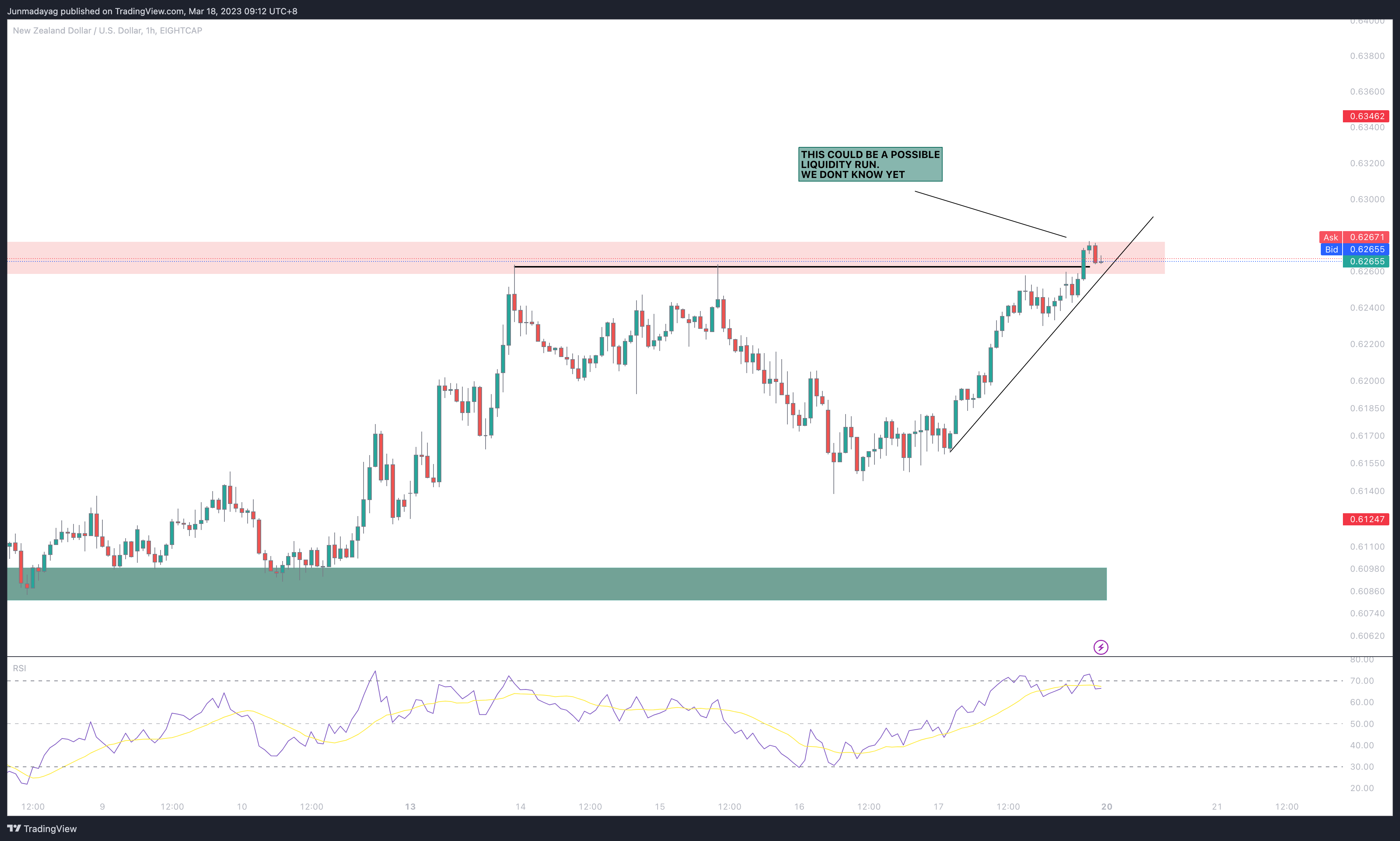 EIGHTCAP:NZDUSD Chart Image by Junmadayag