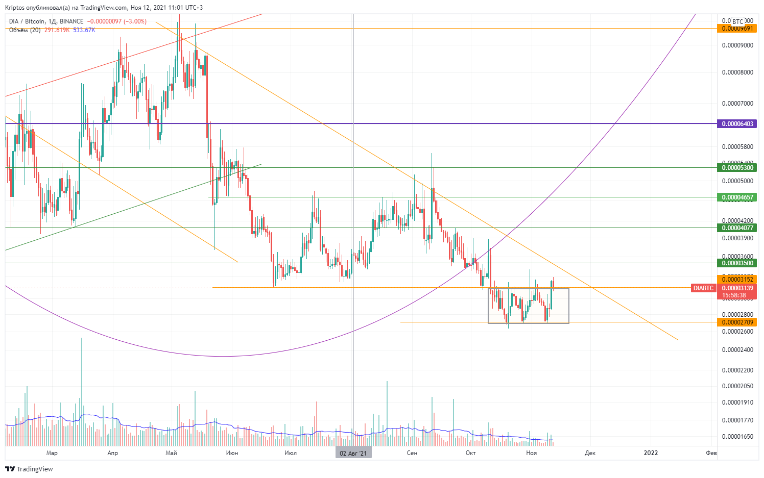 BINANCE:DIABTC Chart Image by Kirill_Gaitan