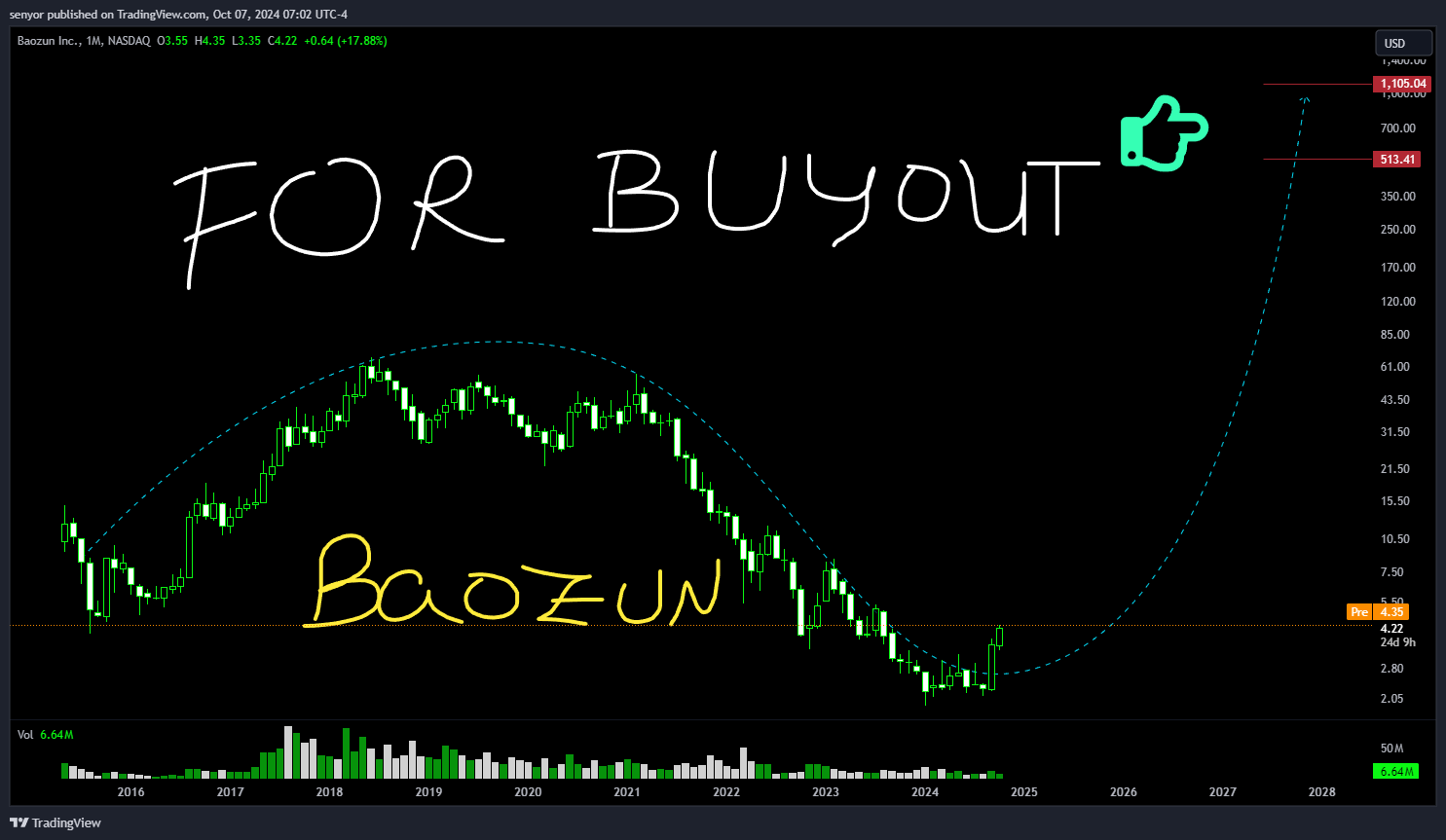 BATS:BZUN Chart Image by senyor