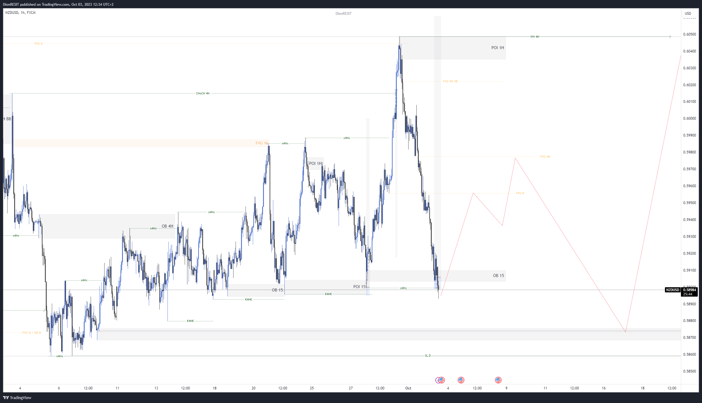 FX:NZDUSD Chart Image by Dion-FX