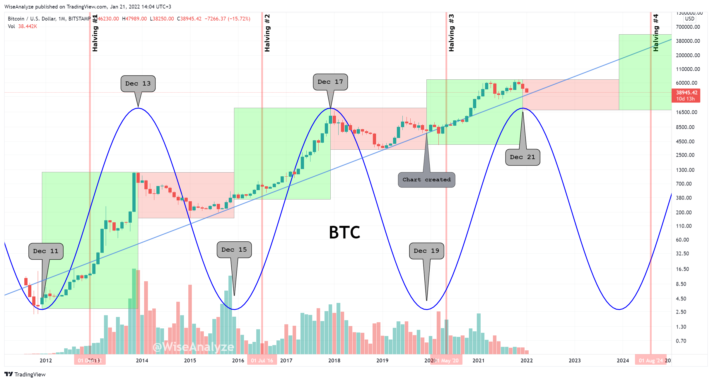 BITSTAMP:BTCUSD Chart Image by WiseAnalyze