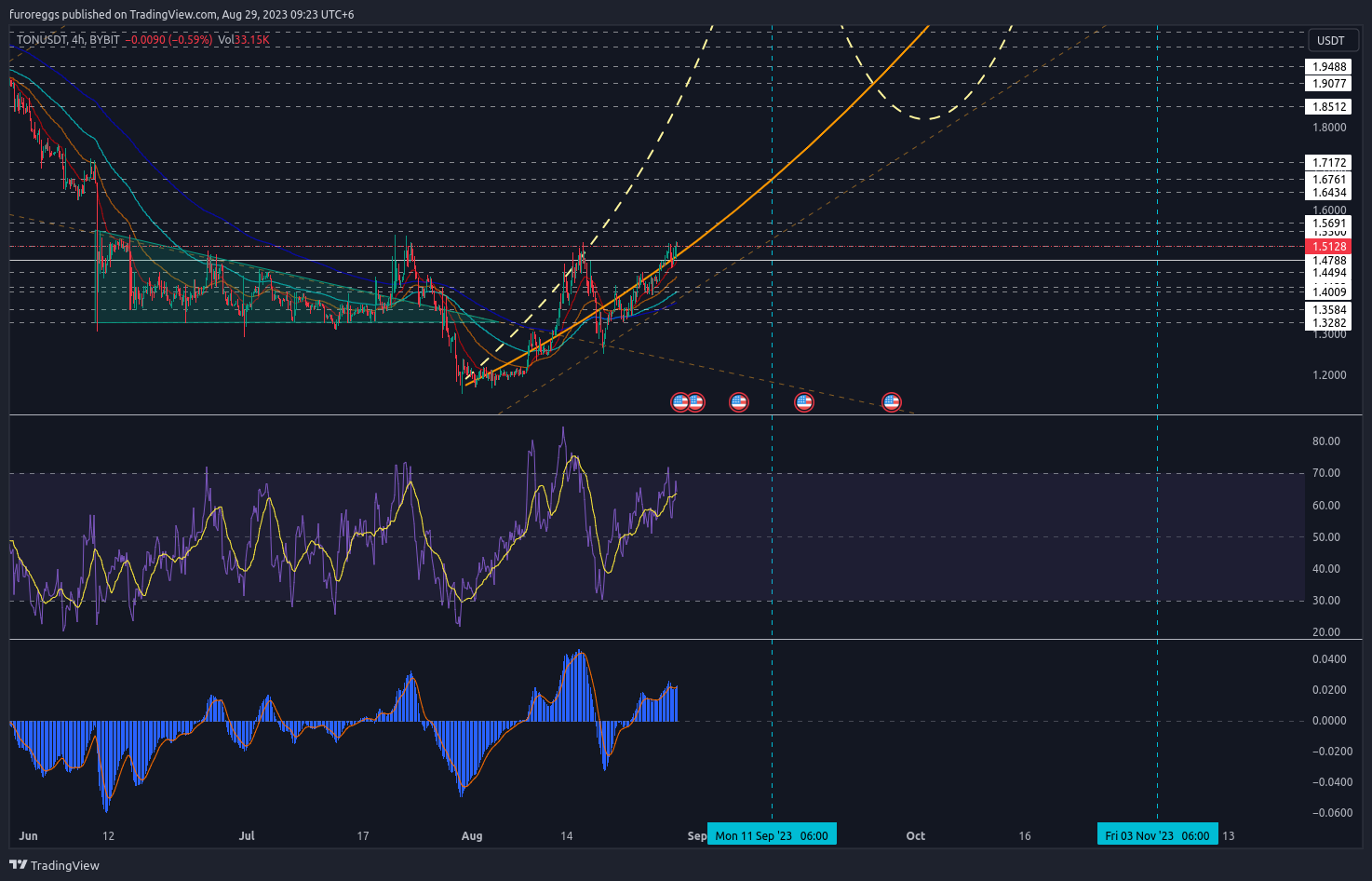 BYBIT:TONUSDT Chart Image by furoreggs
