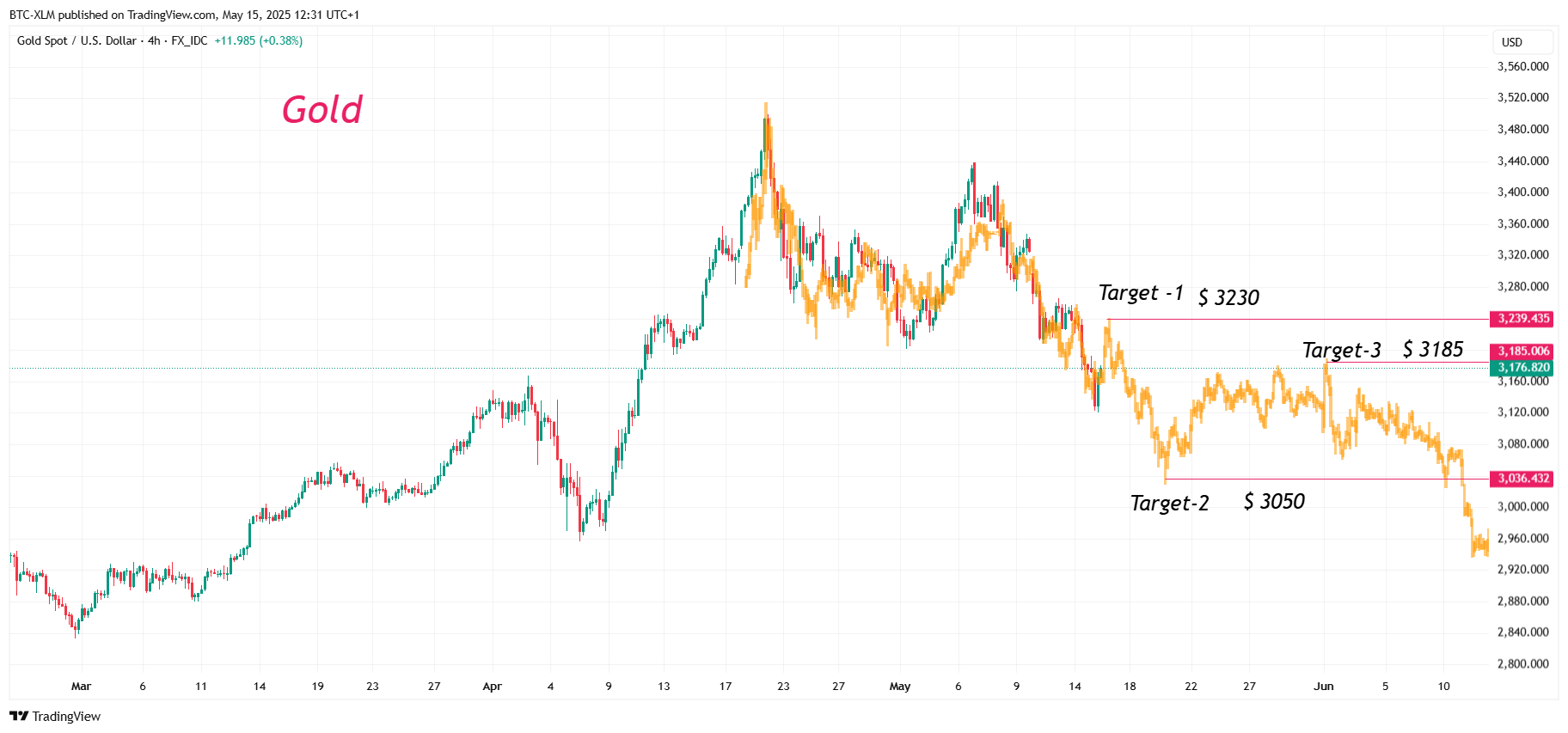 FX_IDC:XAUUSD Chart Image by BTC-XLM
