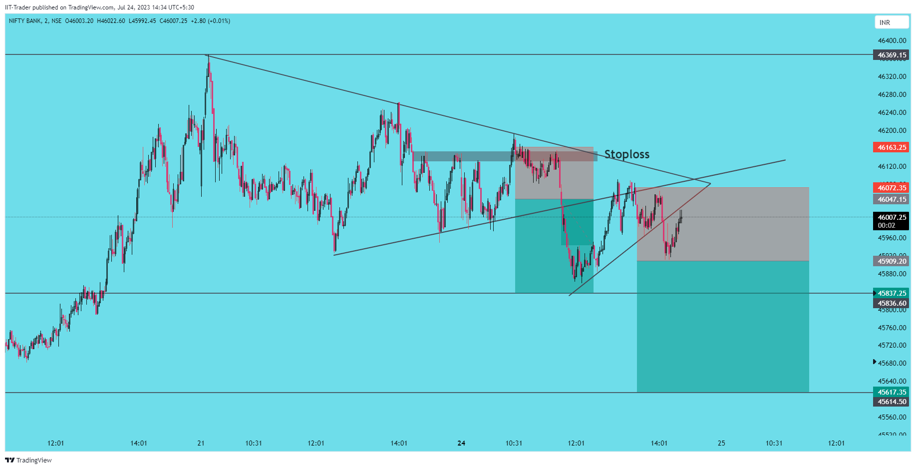 NSE:BANKNIFTY Chart Image by IIT-Trader