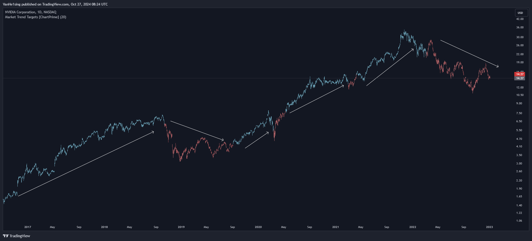 BATS:NVDA Chart Image by VanHe1sing