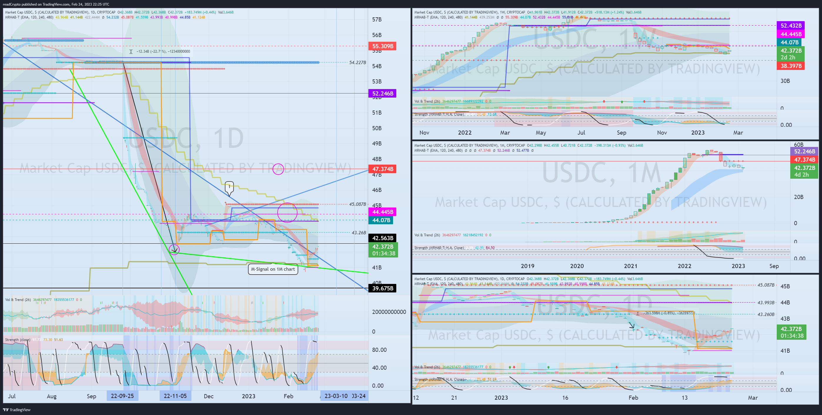 CRYPTOCAP:USDC Chart Image by readCrypto