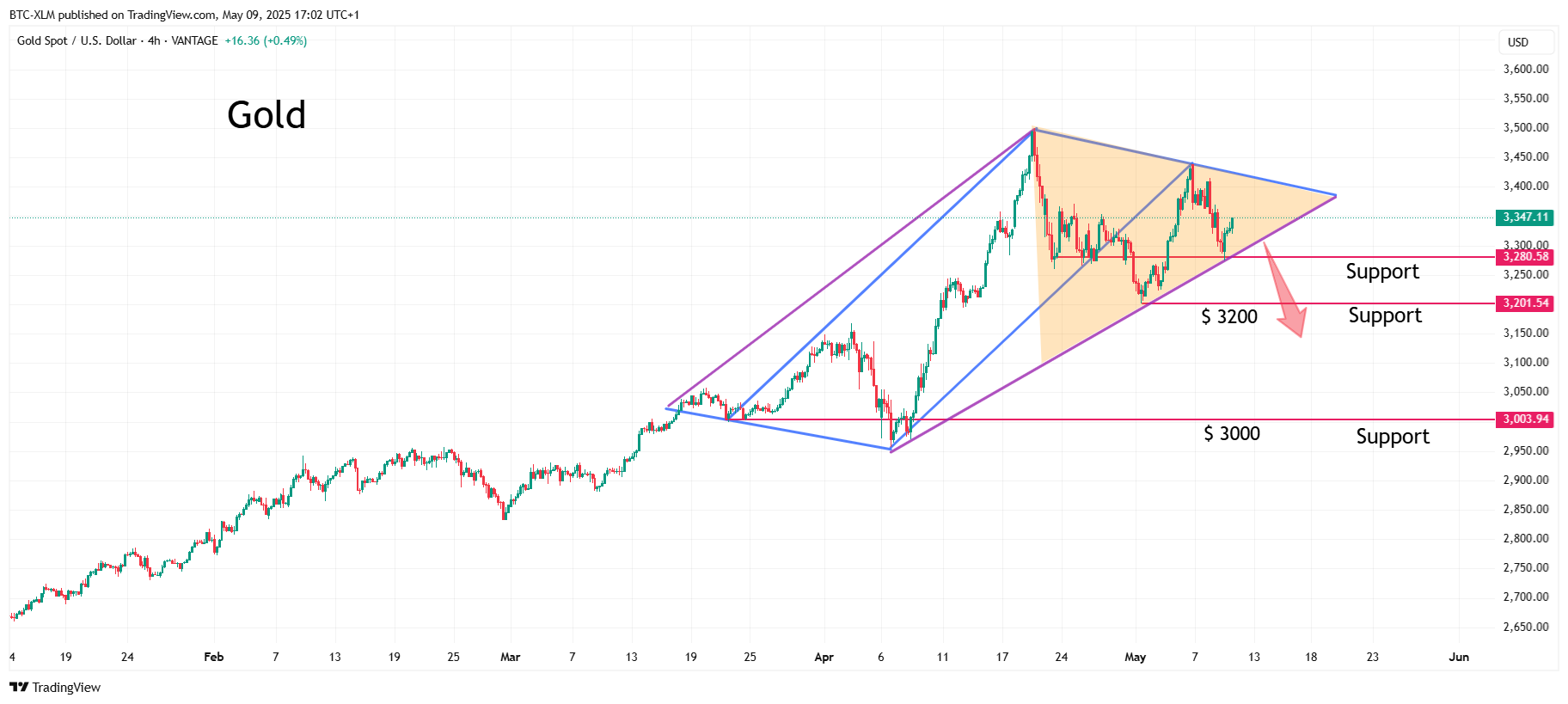 VANTAGE:XAUUSD Chart Image by BTC-XLM