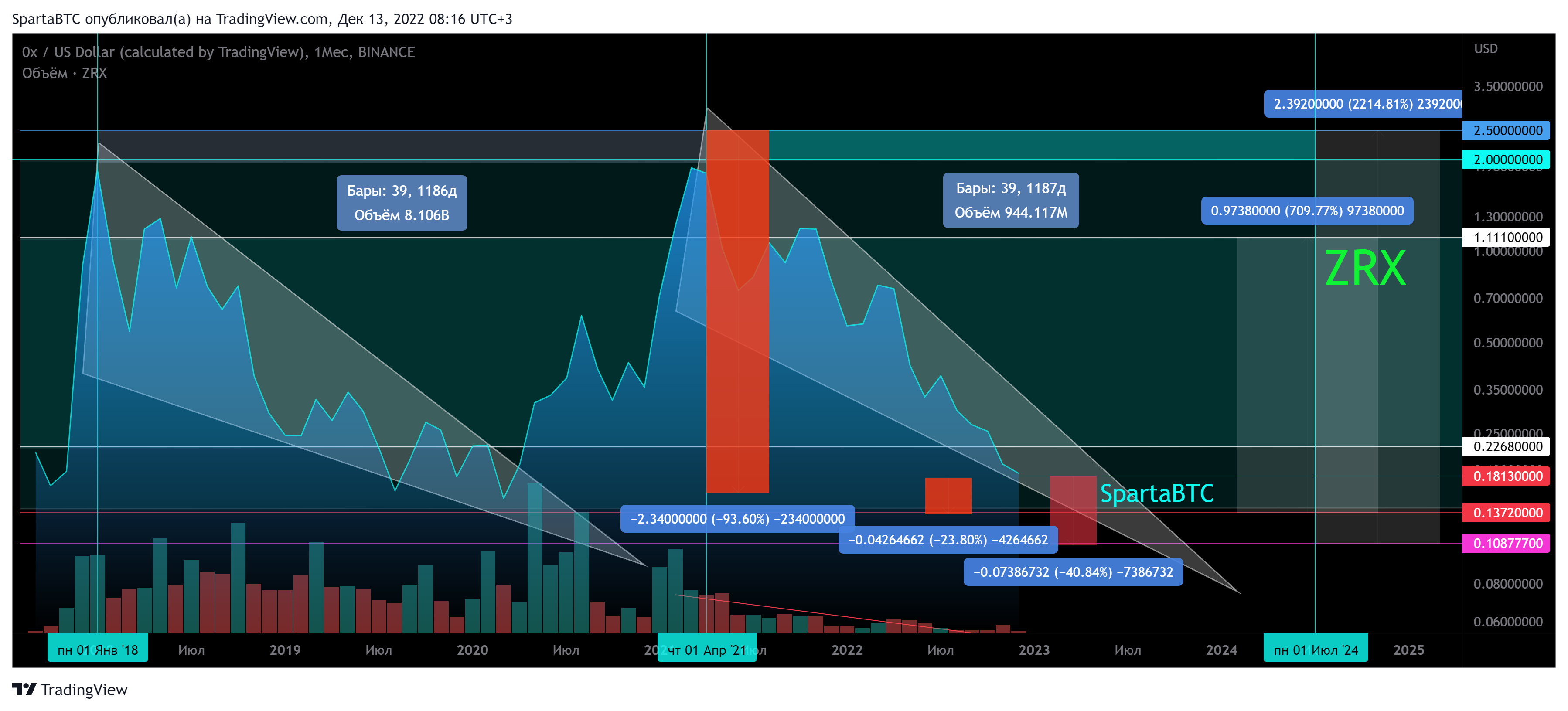 BINANCE:ZRXUSD Chart Image by SpartaBTC