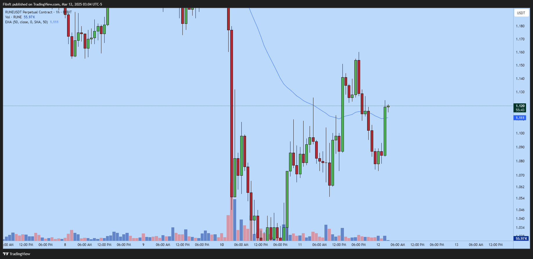 BYBIT:RUNEUSDT.P Chart Image by Filnft