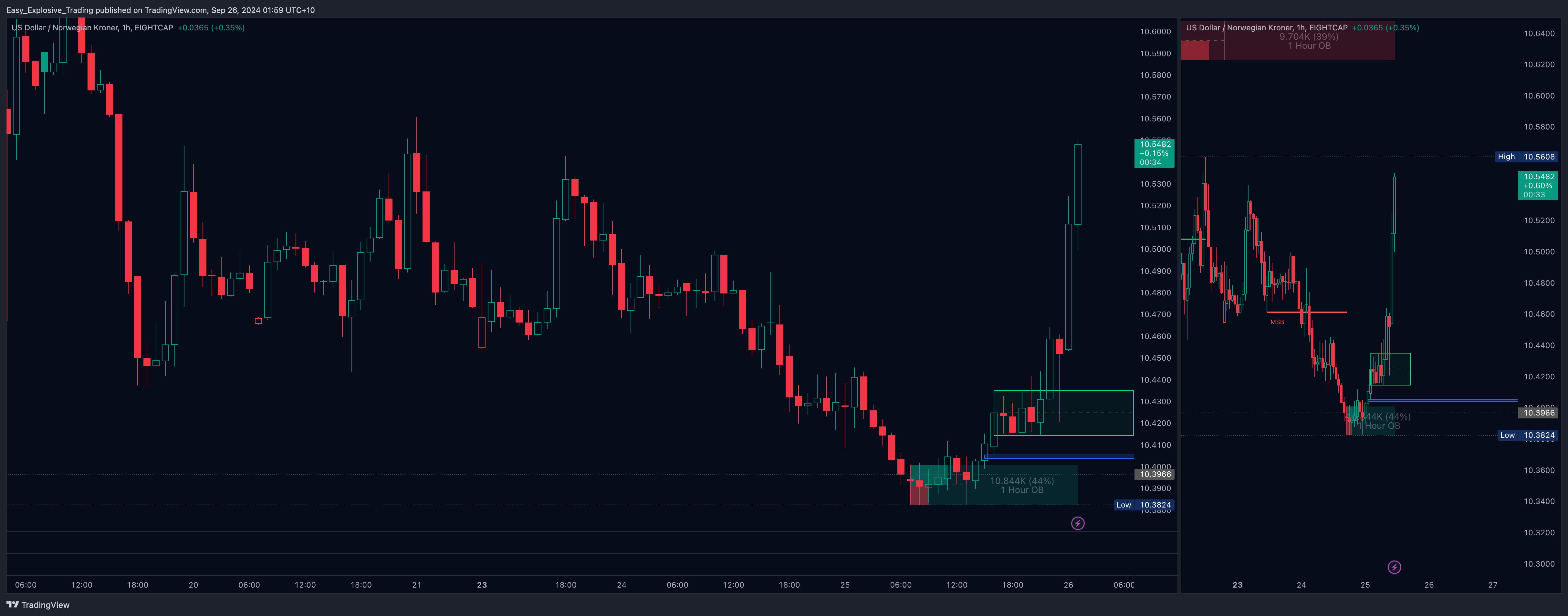 EIGHTCAP:USDNOK Chart Image by Easy_Explosive_Trading