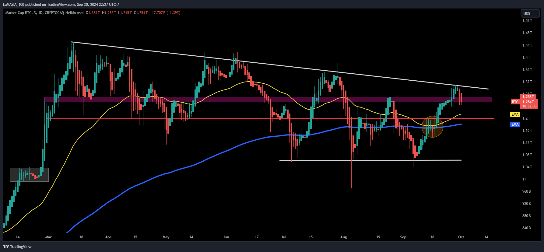 CRYPTOCAP:BTC Chart Image by LaMASIA_100