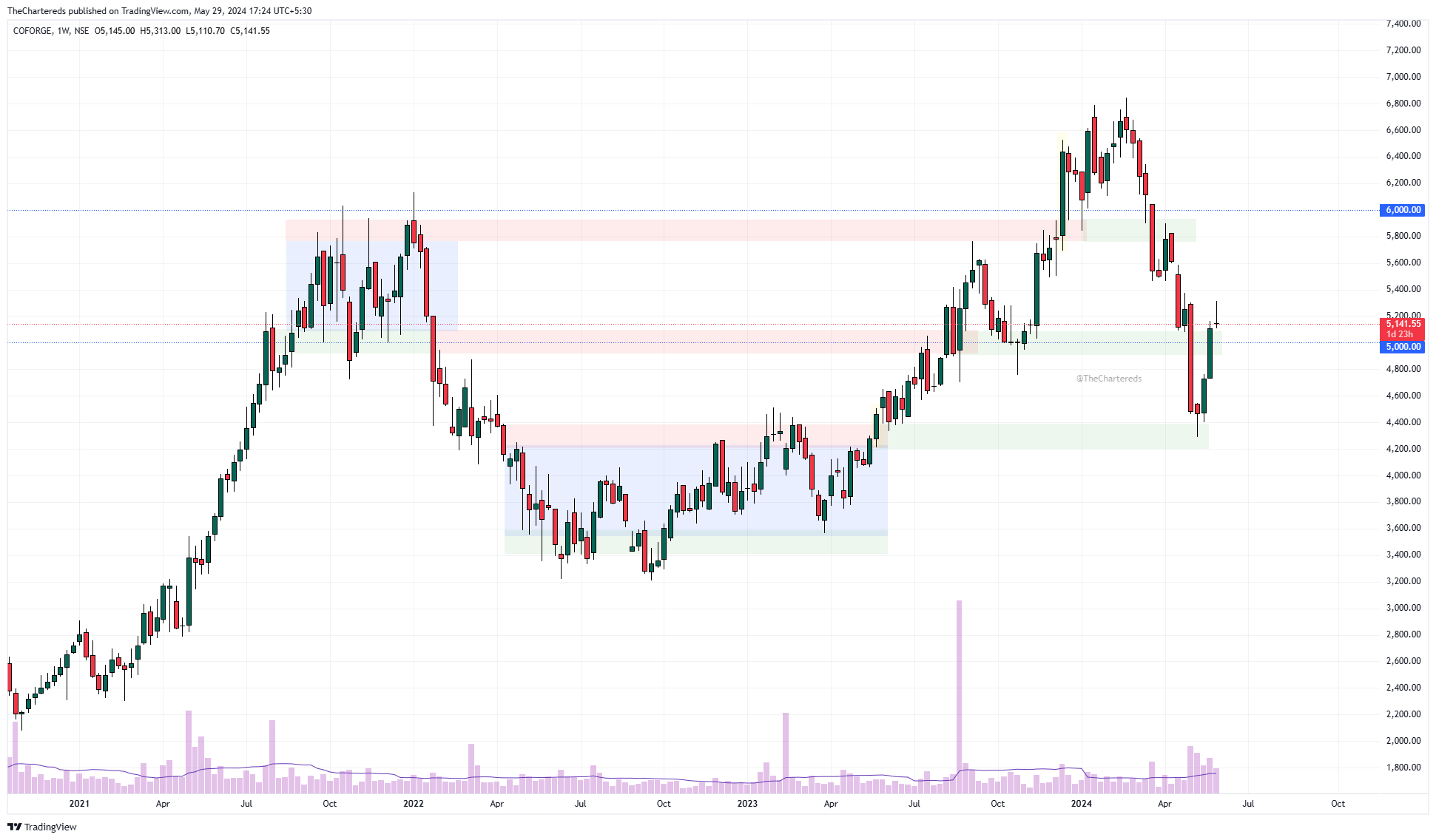 NSE:COFORGE Chart Image by TheChartereds