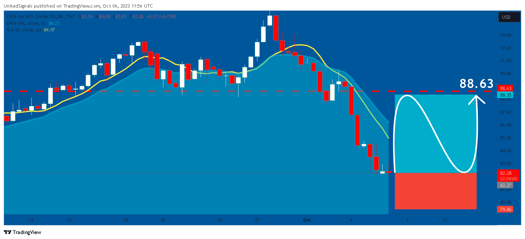 TVC:USOIL Chart Image by UnitedSignals