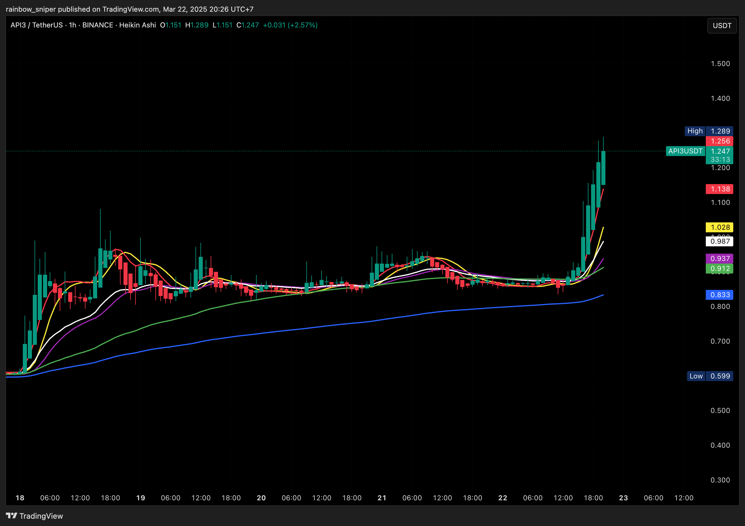 BINANCE:API3USDT Chart Image by rainbow_sniper