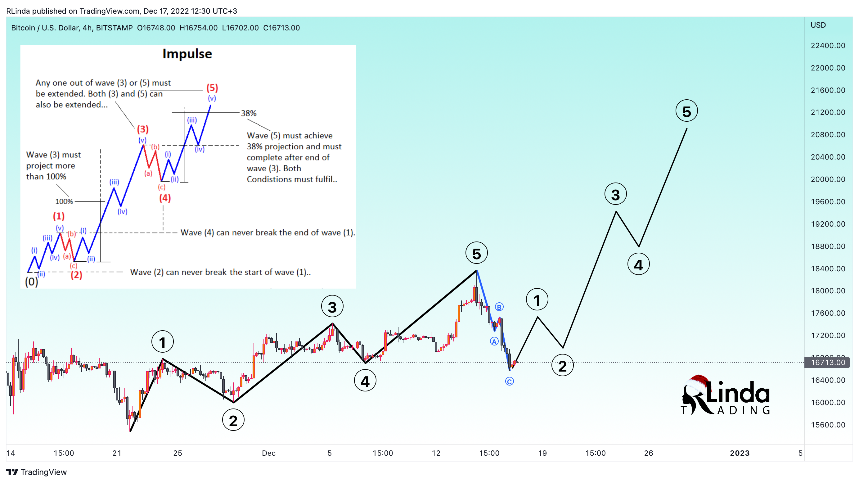 BITSTAMP:BTCUSD Chart Image by RLinda
