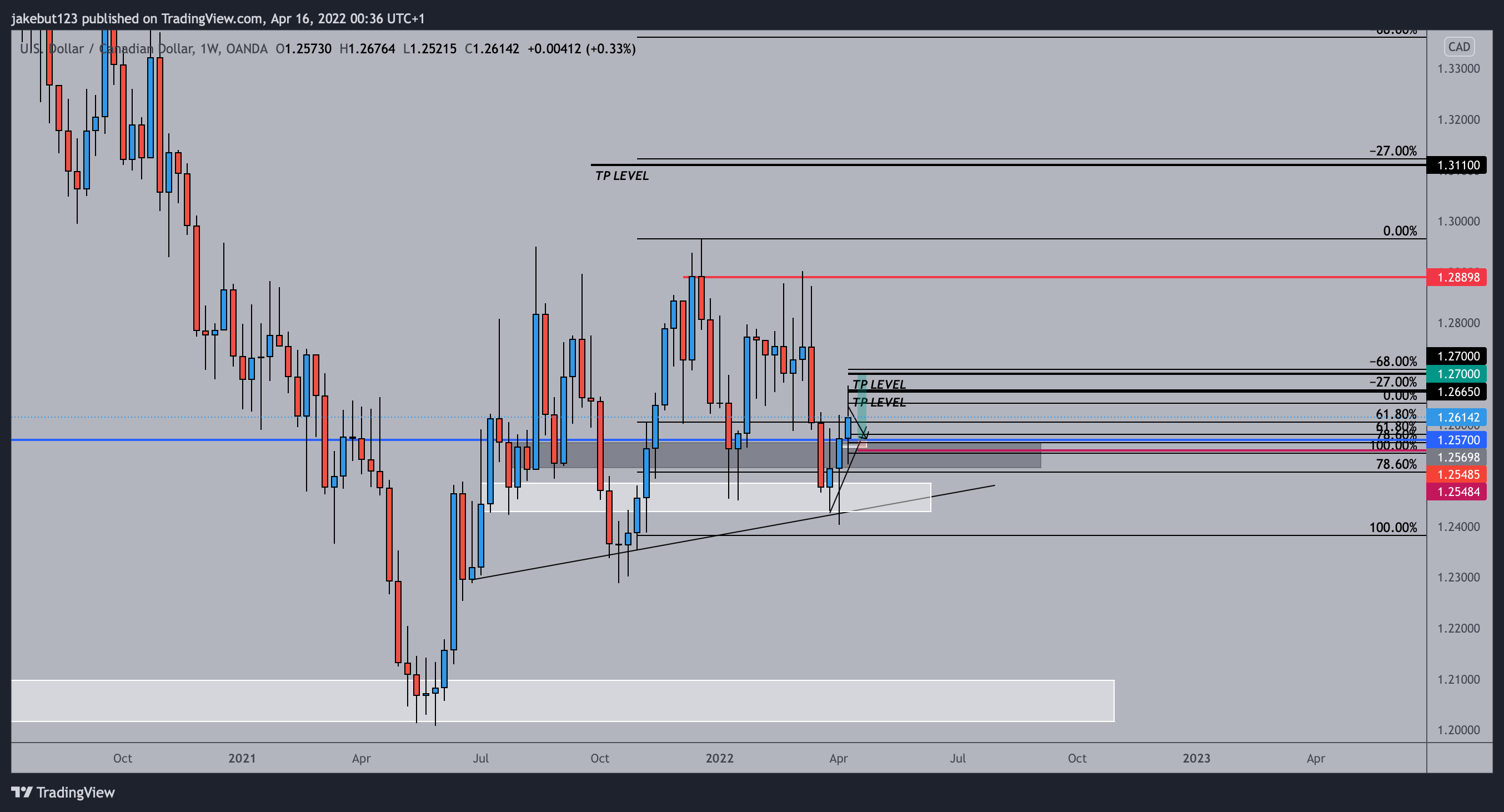 OANDA:USDCAD Chart Image by jakebut123