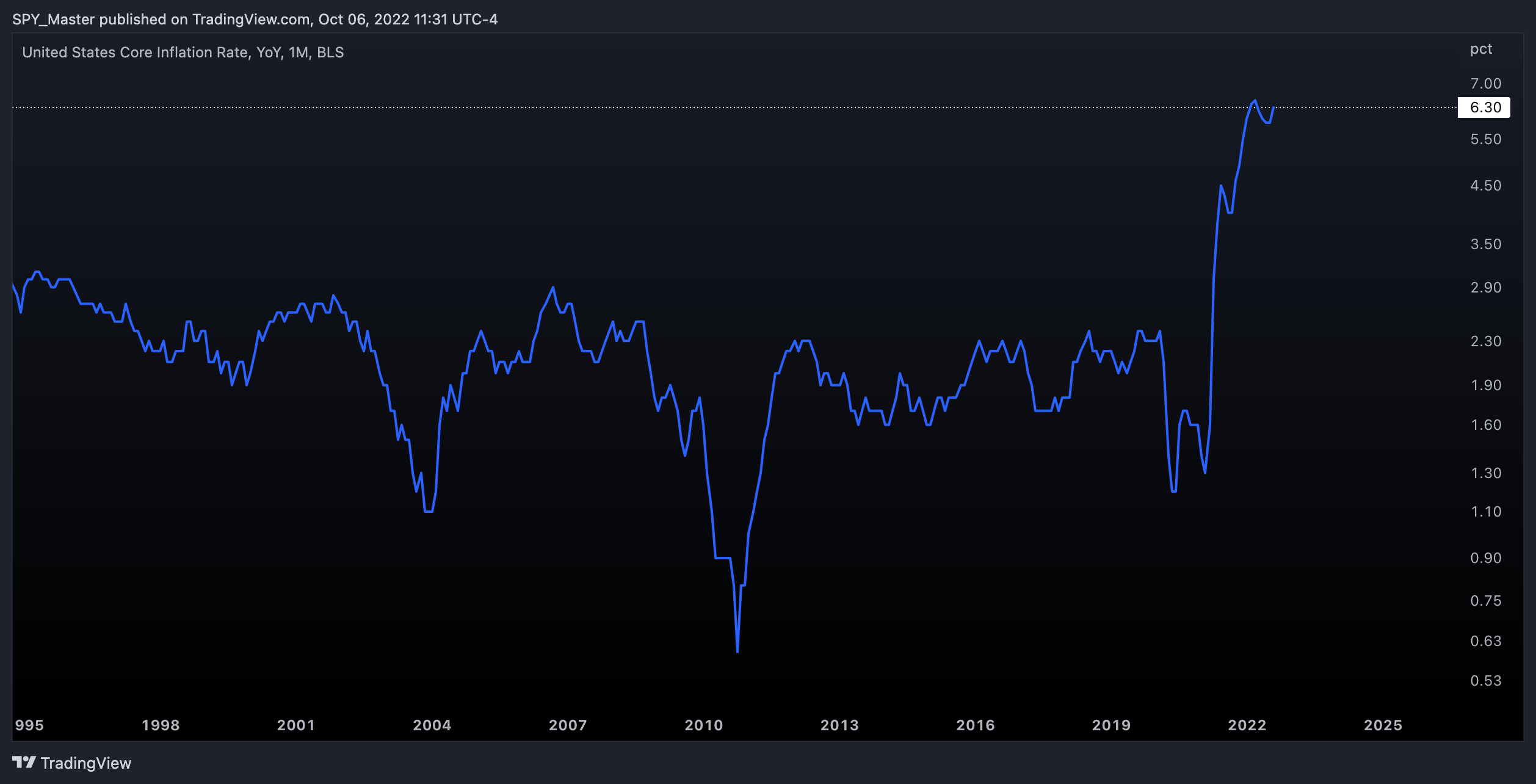 ECONOMICS:USCIR Chart Image by SpyMasterTrades