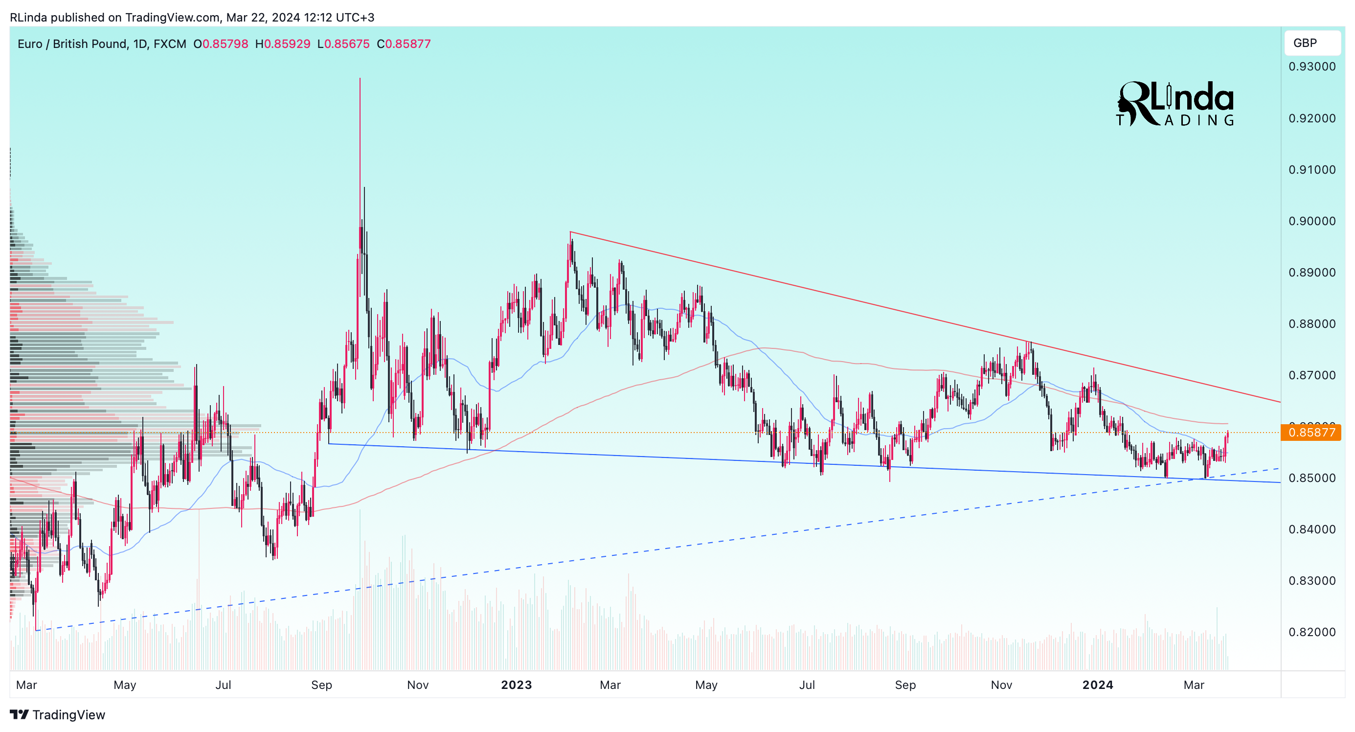 FX:EURGBP Chart Image by RLinda