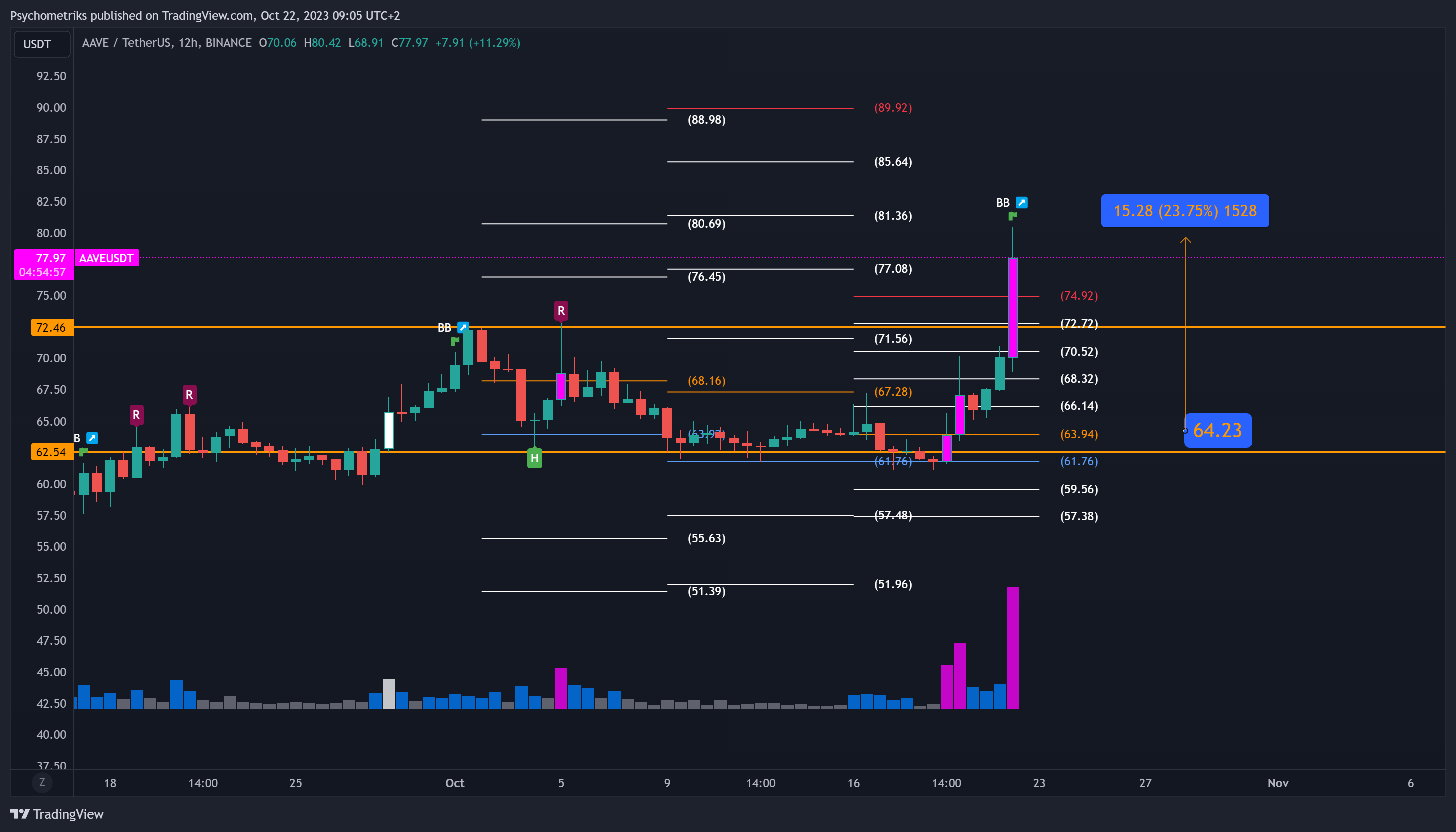 BINANCE:AAVEUSDT Chart Image by Psychometriks