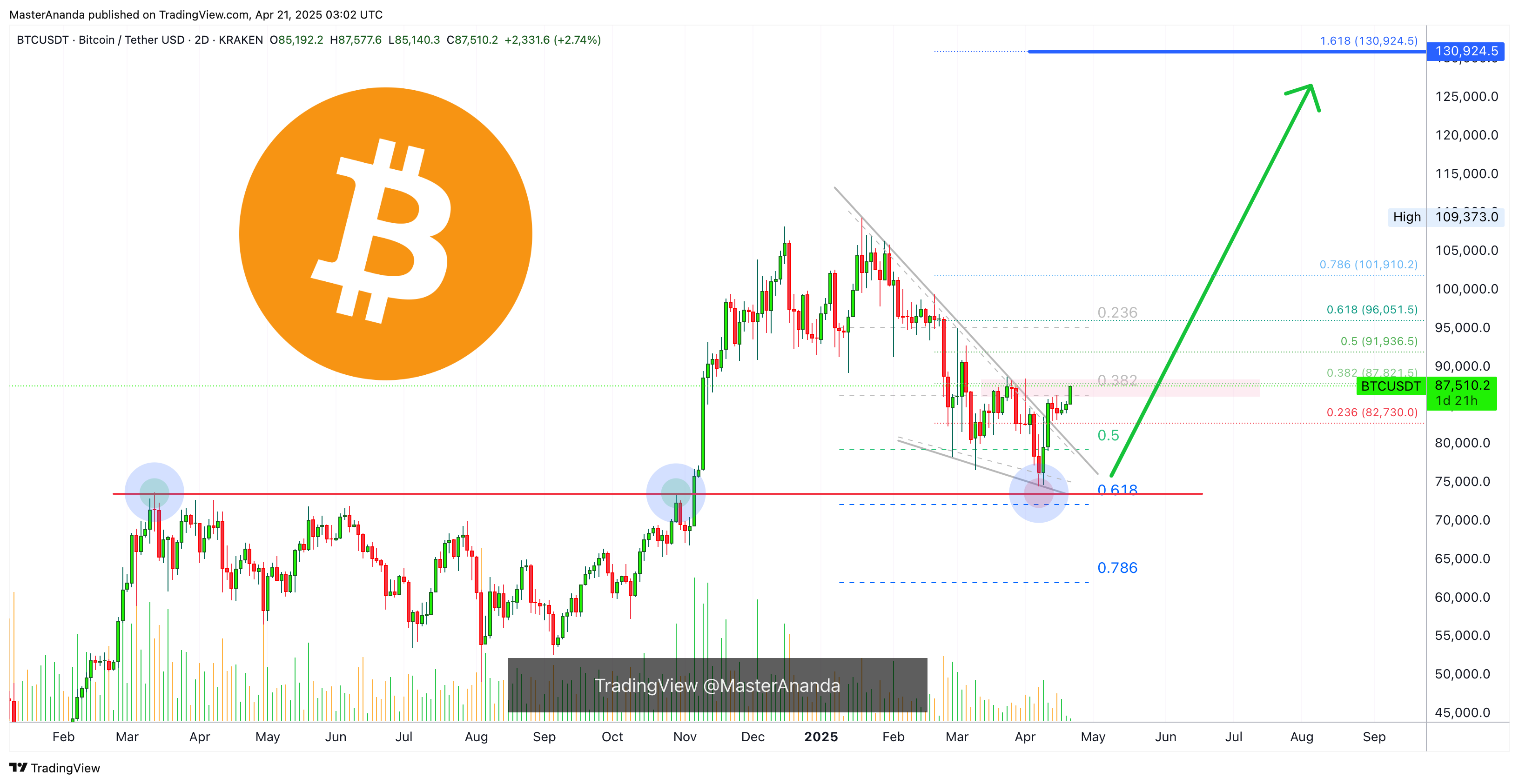 KRAKEN:BTCUSDT Chart Image by MasterAnanda