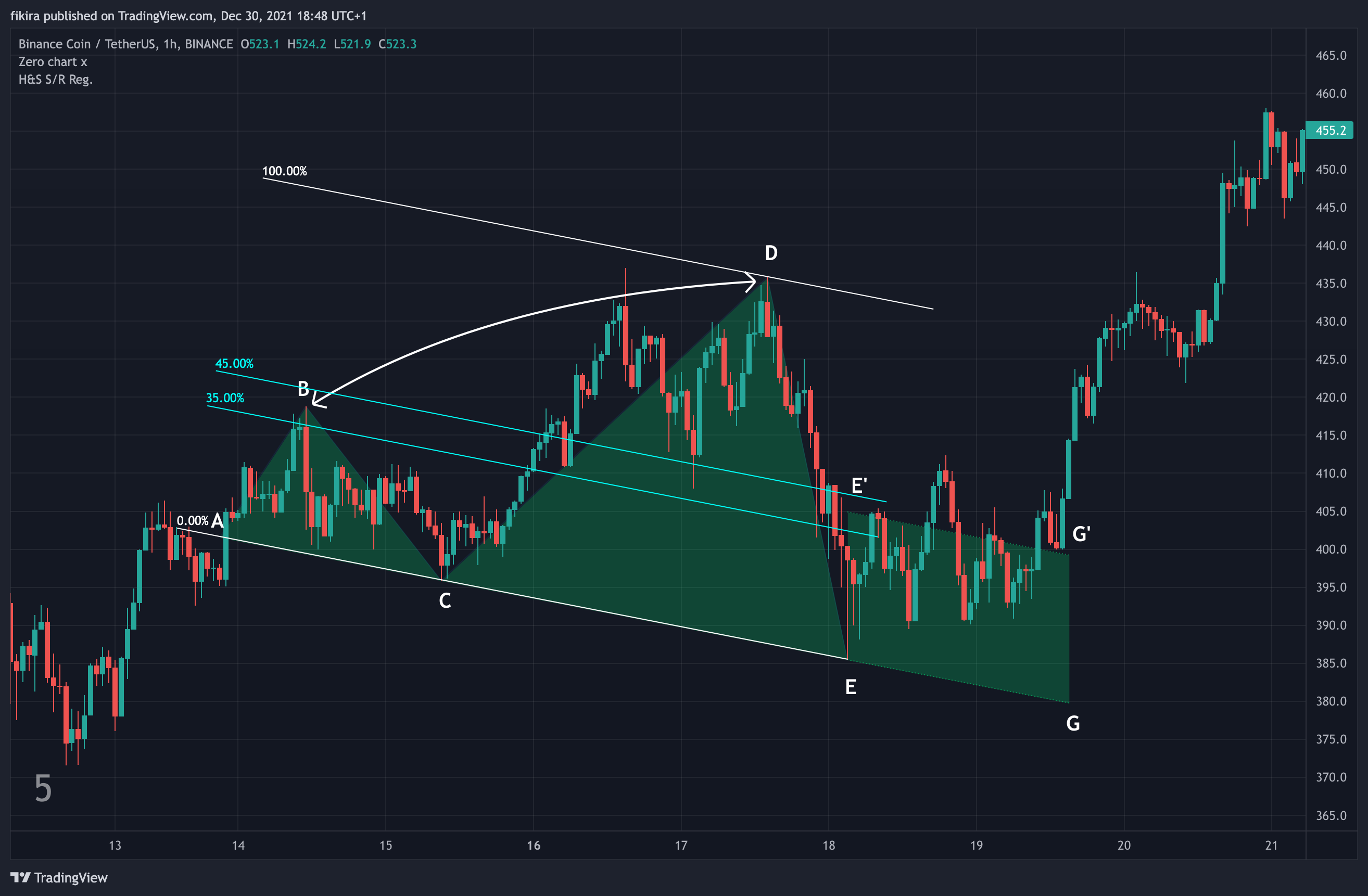 BINANCE:BNBUSDT Chart Image by fikira