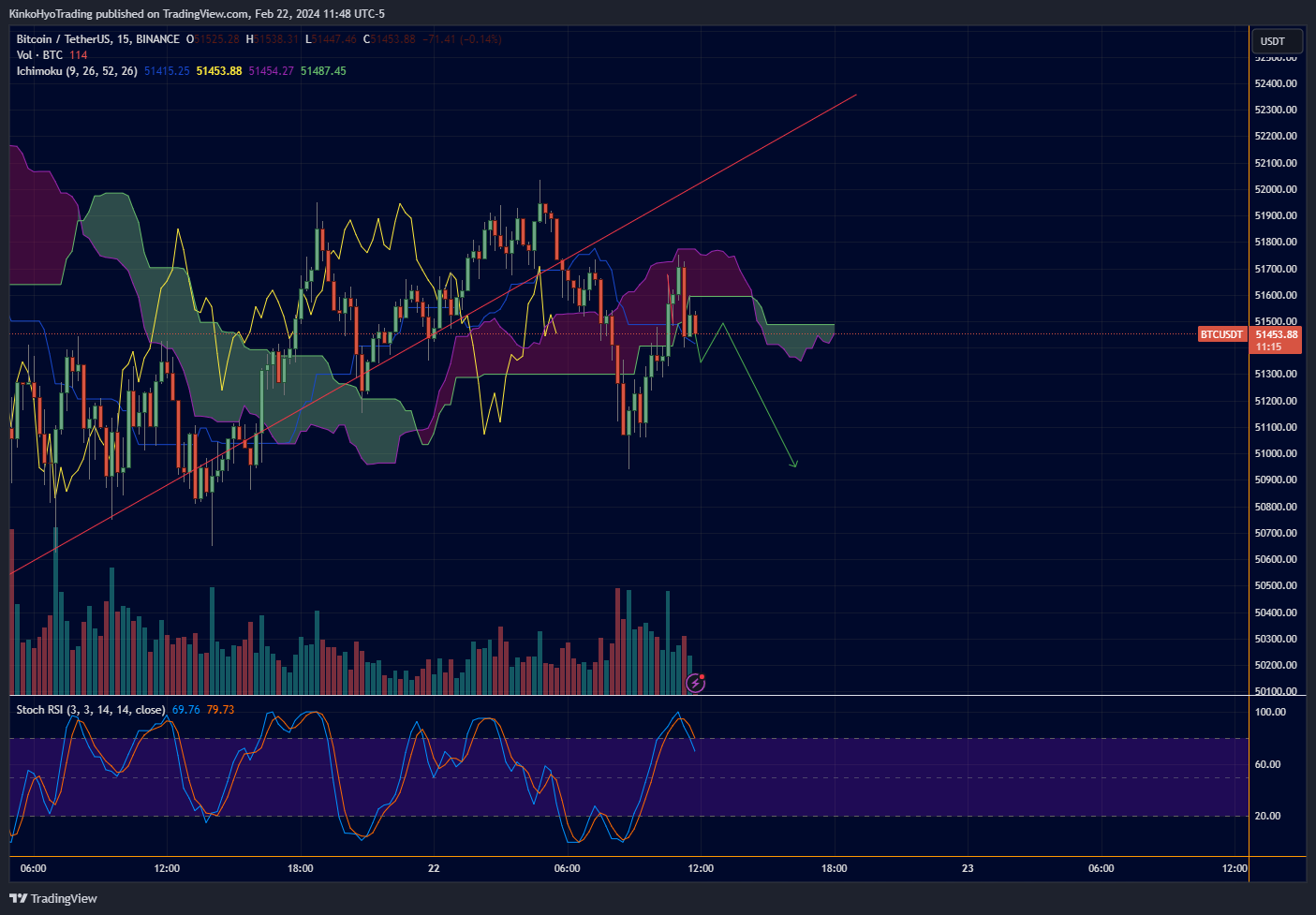 BINANCE:BTCUSDT Chart Image by KinkoHyoTrading