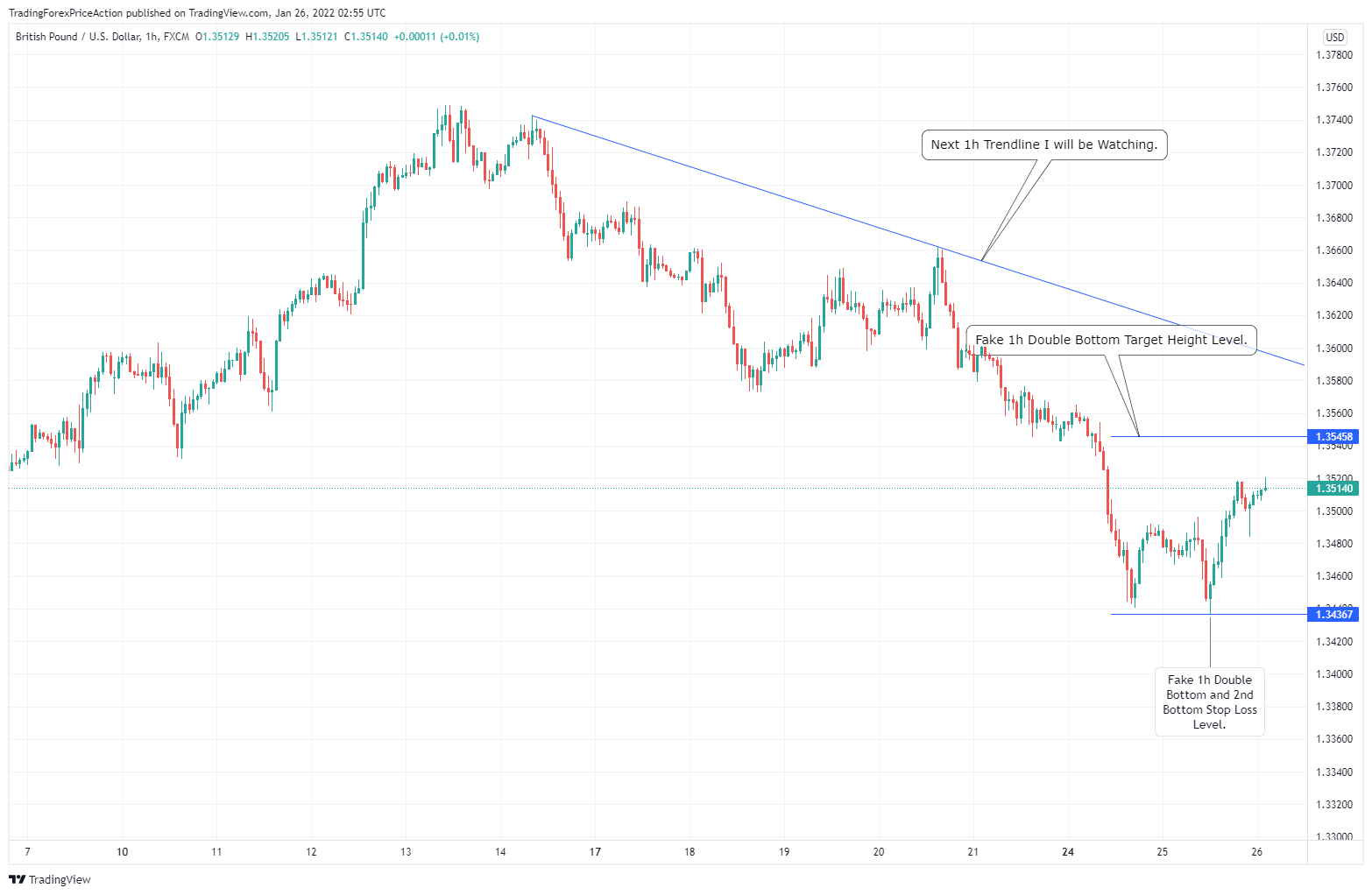 FX:GBPUSD Chart Image by TradingForexPriceAction