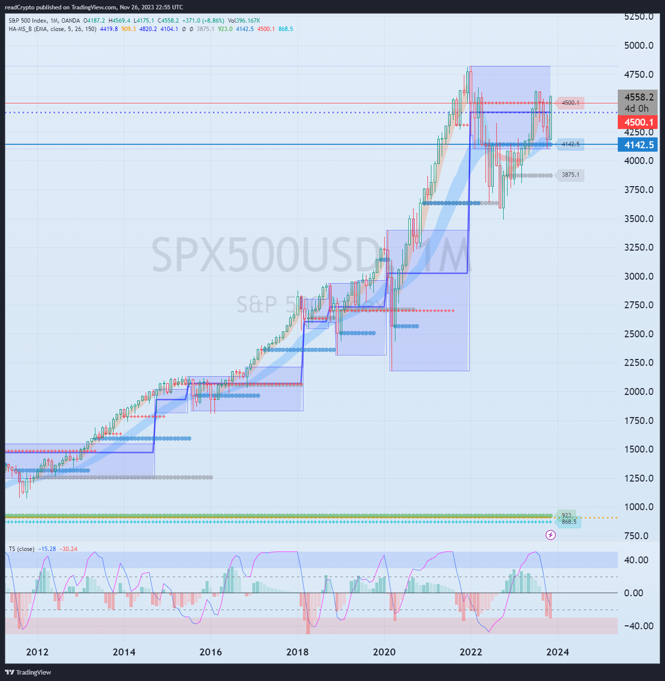 OANDA:SPX500USD Chart Image by readCrypto