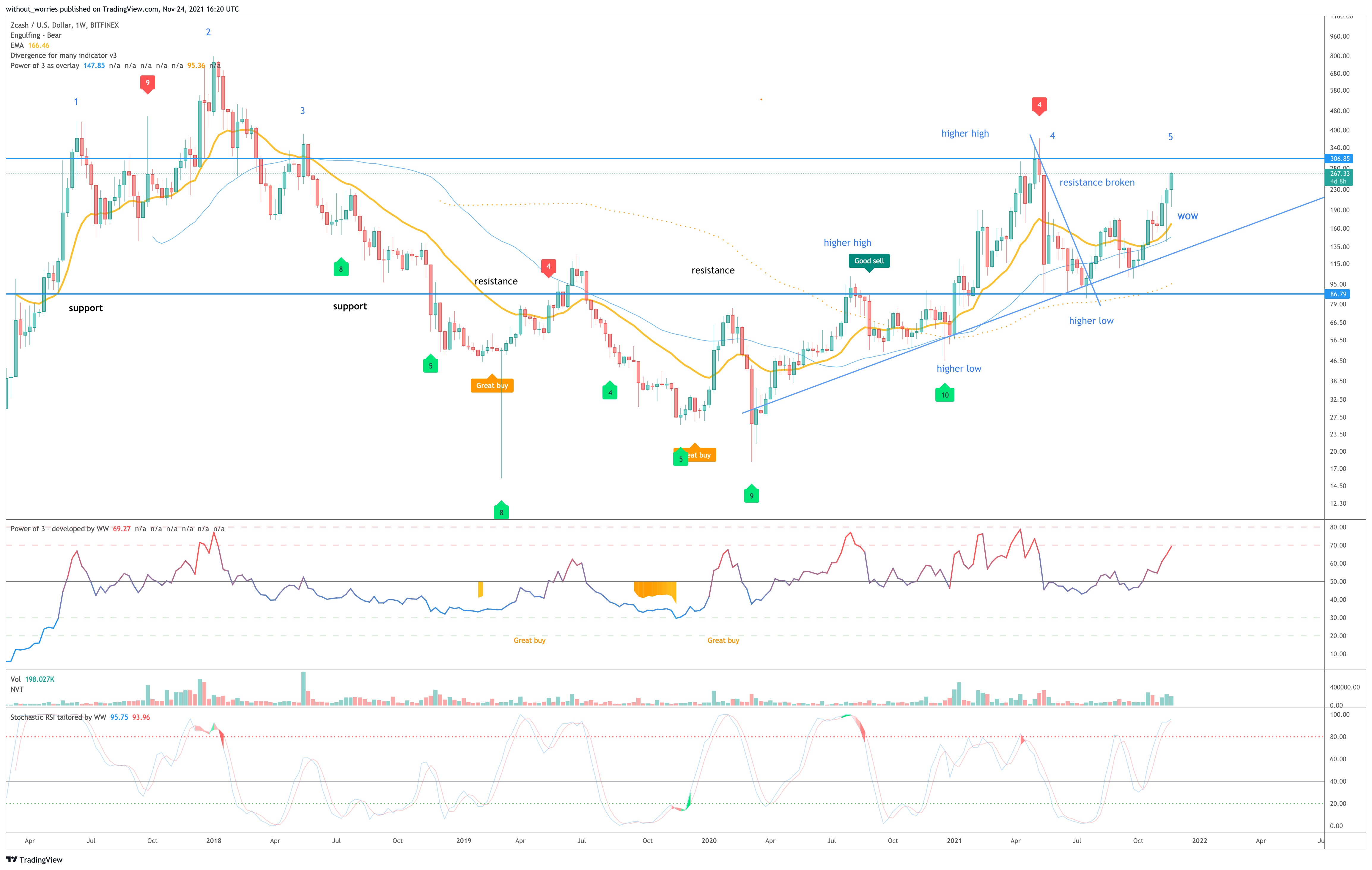BITFINEX:ZECUSD Chart Image by without_worries