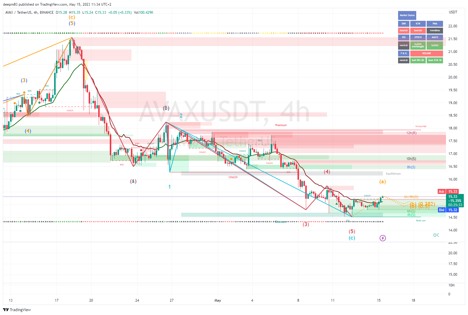 BINANCE:AVAXUSDT Chart Image by deepm83
