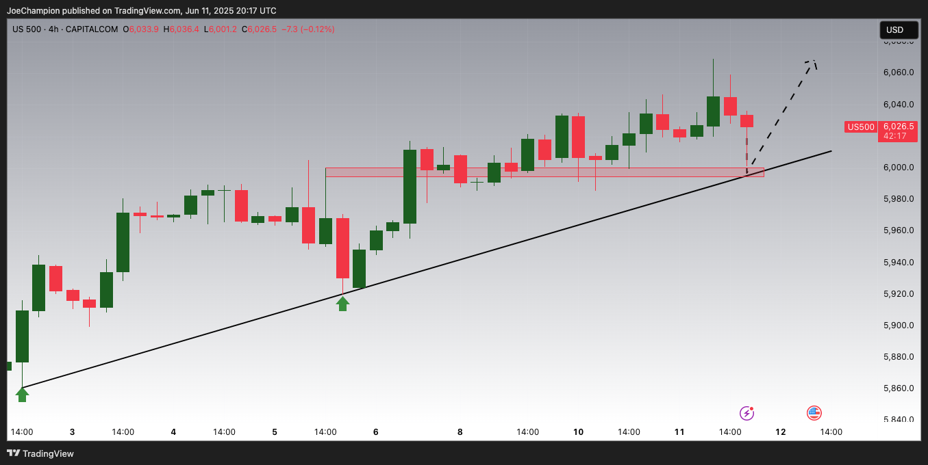CAPITALCOM:US500 Chart Image by JoeChampion