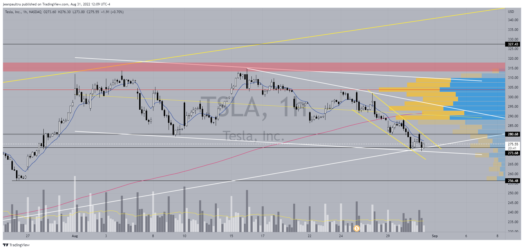 NASDAQ:TSLA Chart Image by JP_Tru