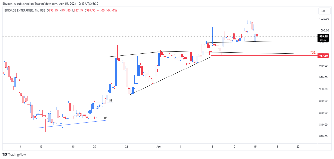 NSE:BRIGADE Chart Image by Bhupen_A
