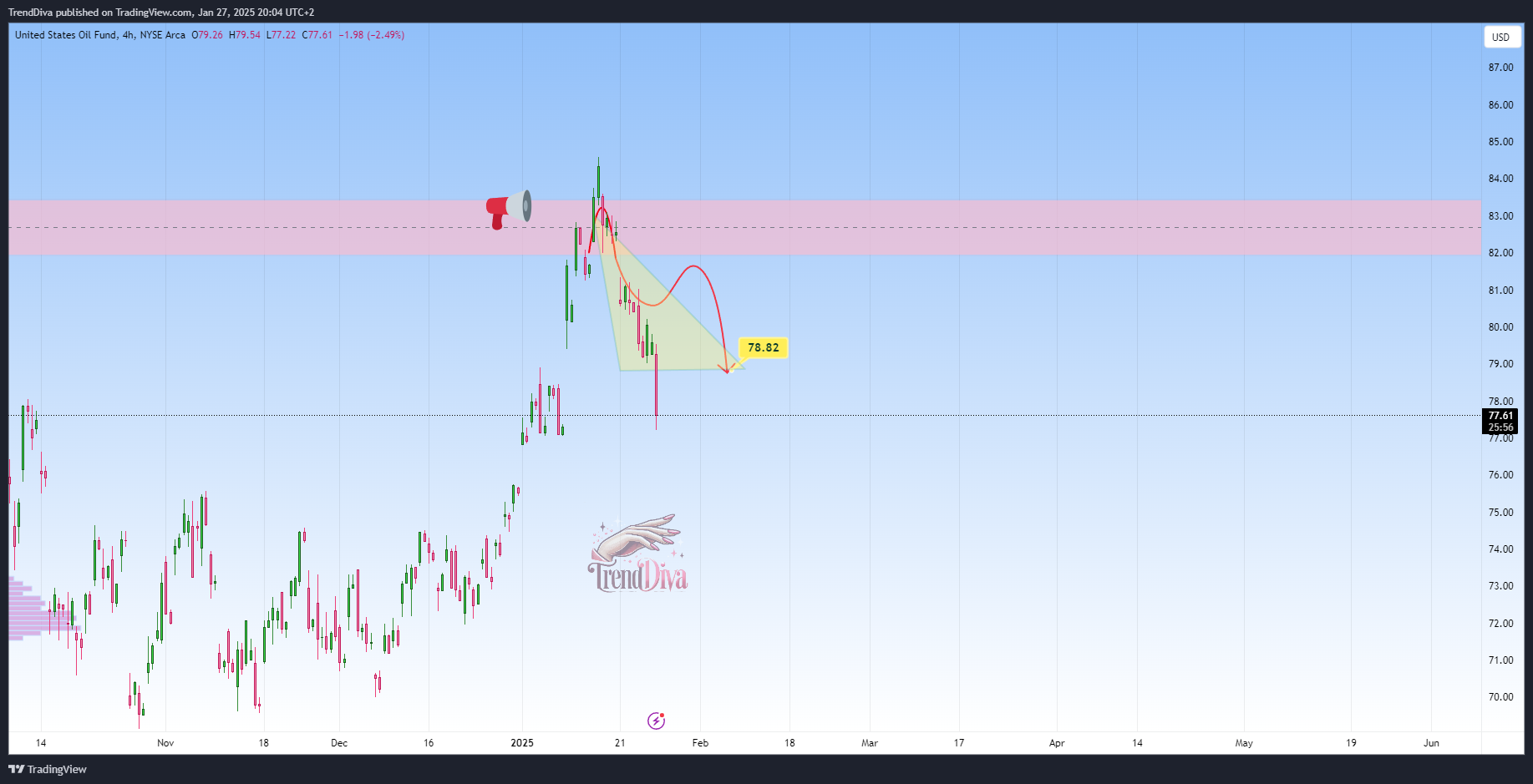 BATS:USO Chart Image by TrendDiva
