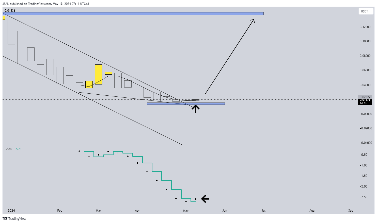 BYBIT:SILLYUSDT.P Chart Image by JSAL