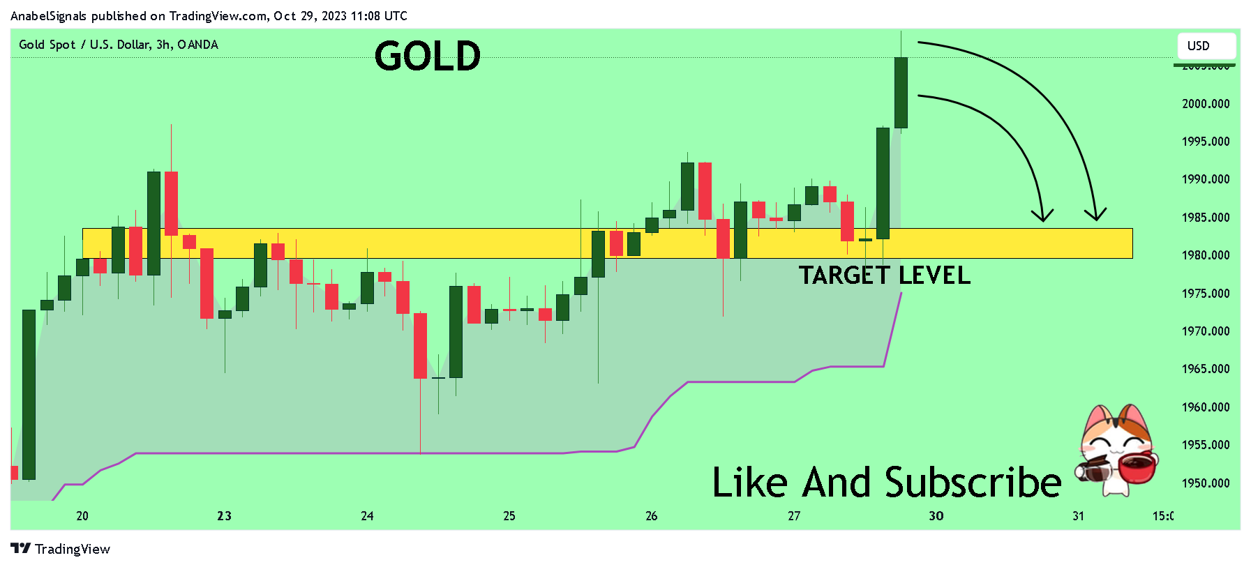 OANDA:XAUUSD Chart Image by AnabelSignals