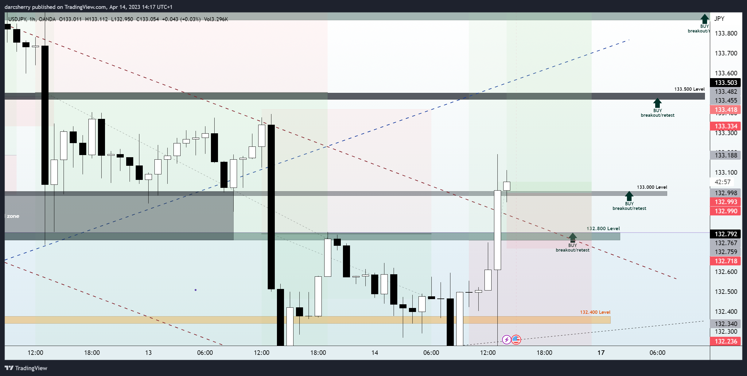 OANDA:USDJPY Chart Image by darcsherry