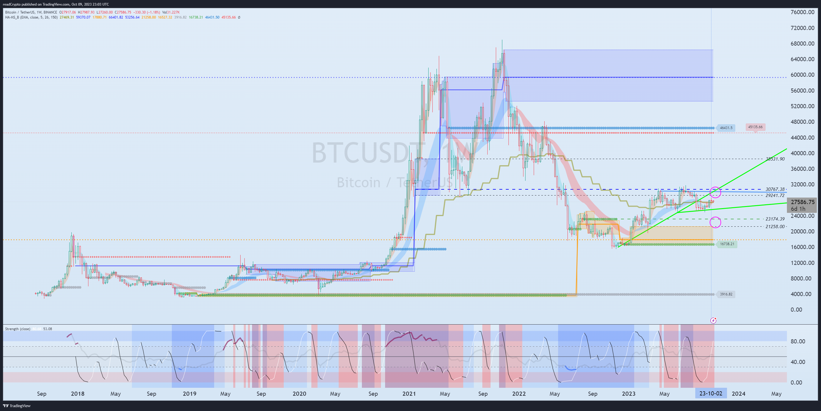 BINANCE:BTCUSDT Chart Image by readCrypto