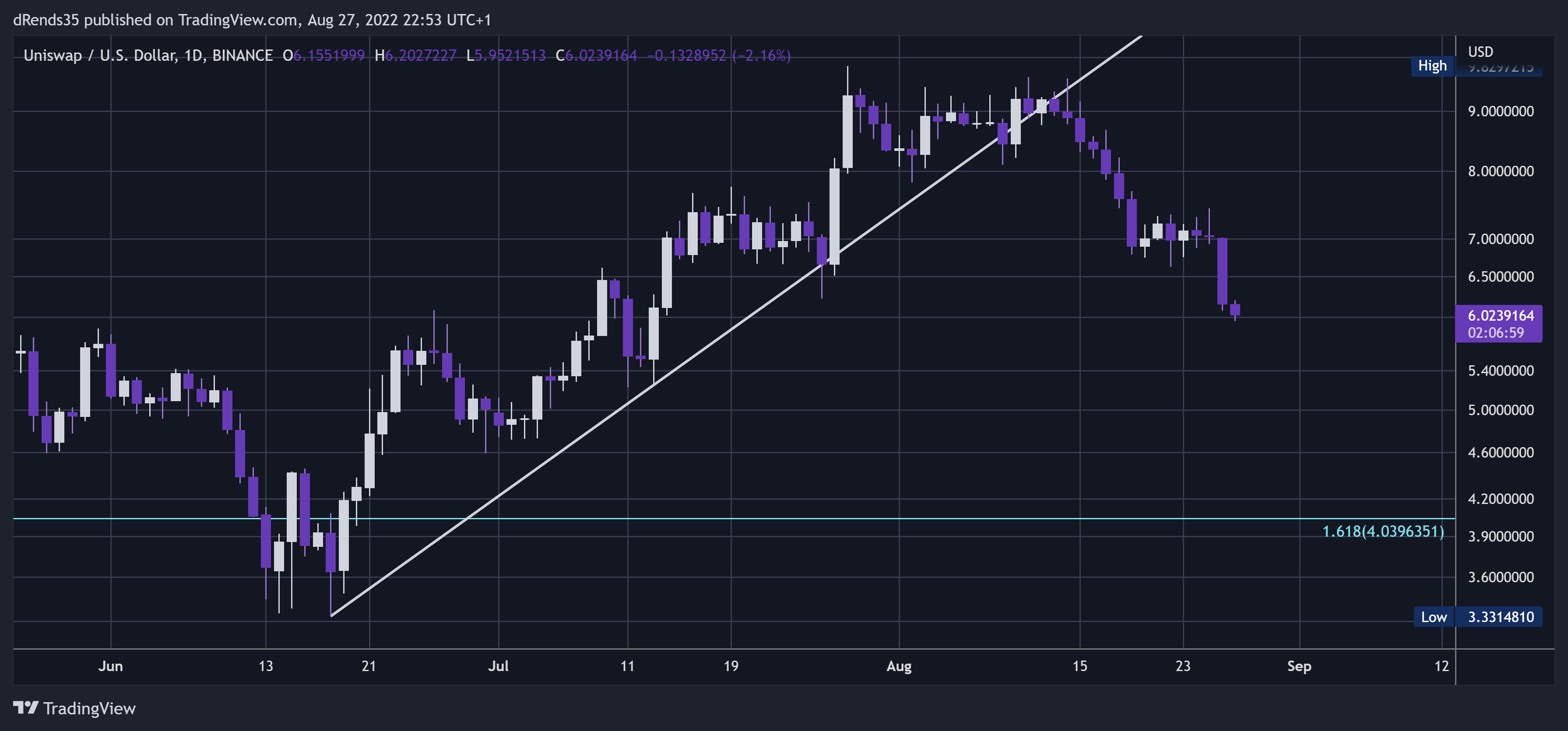BINANCE:UNIUSD Chart Image by dRends35