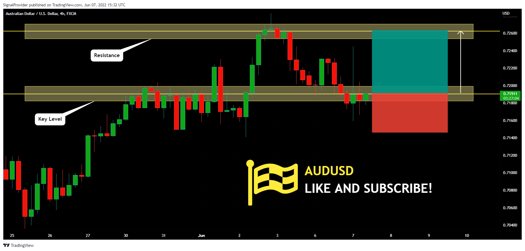 FX:AUDUSD Chart Image by SignalProvider