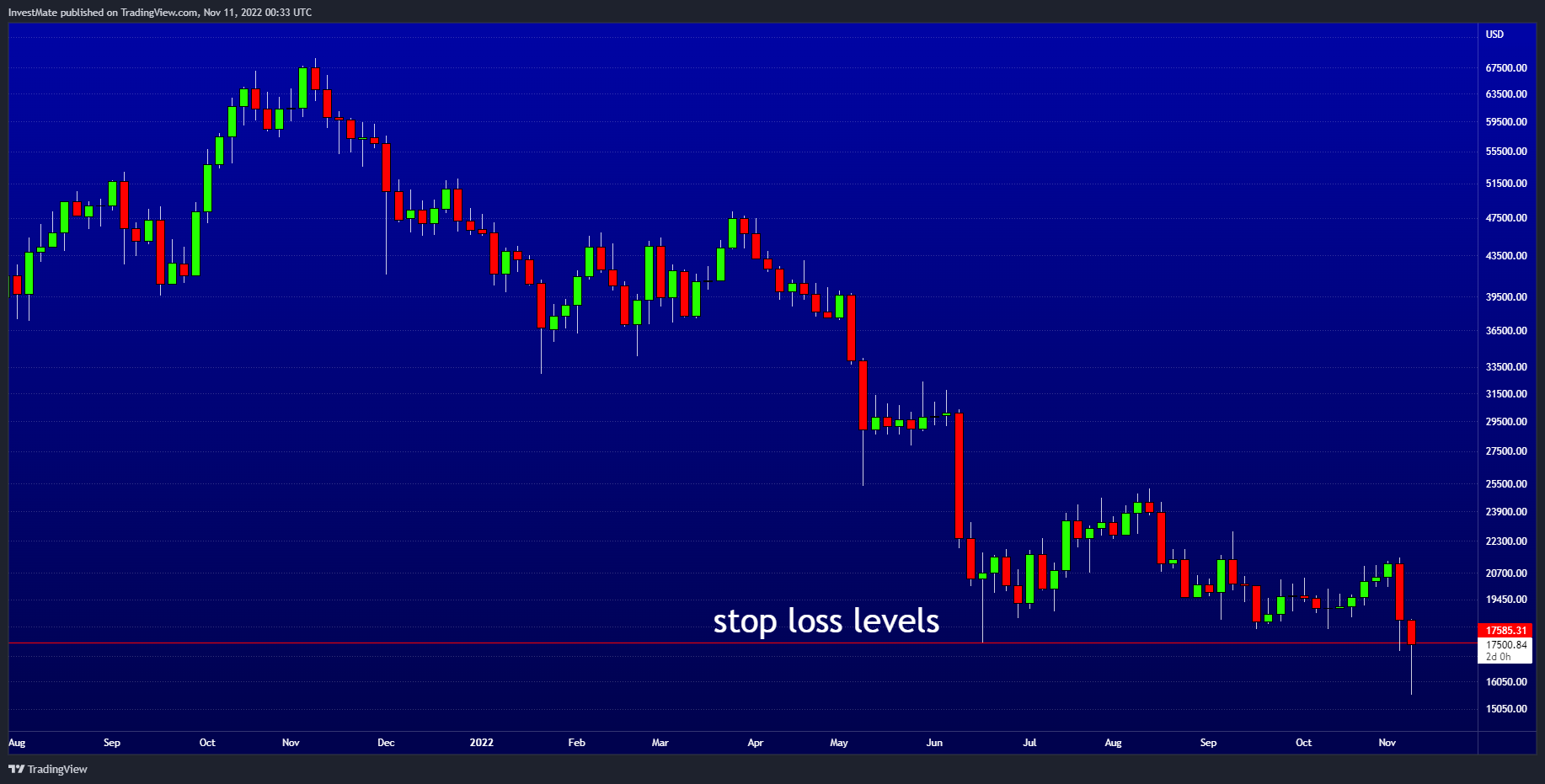 INDEX:BTCUSD Chart Image by InvestMate