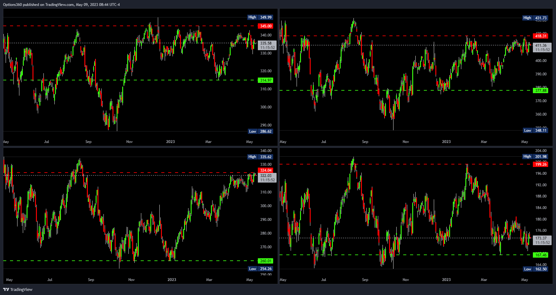 AMEX:SPY Chart Image by Options360