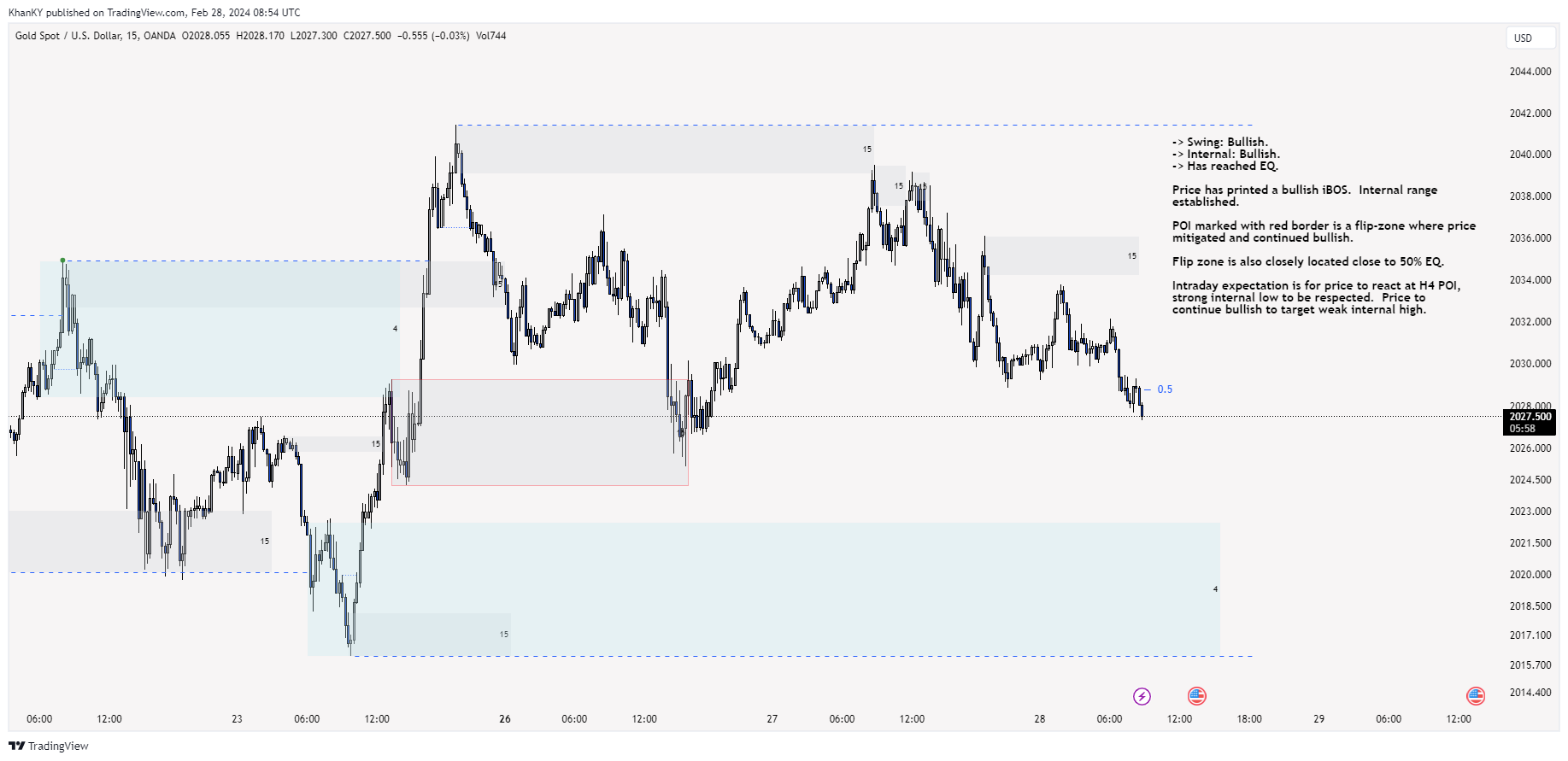 OANDA:XAUUSD Chart Image by Khan_YIK