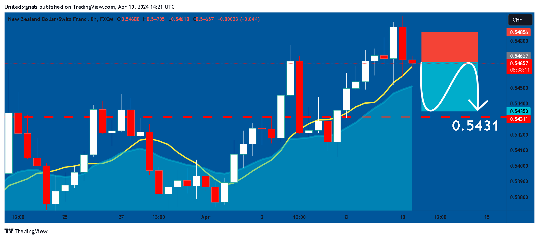 FX:NZDCHF Chart Image by UnitedSignals